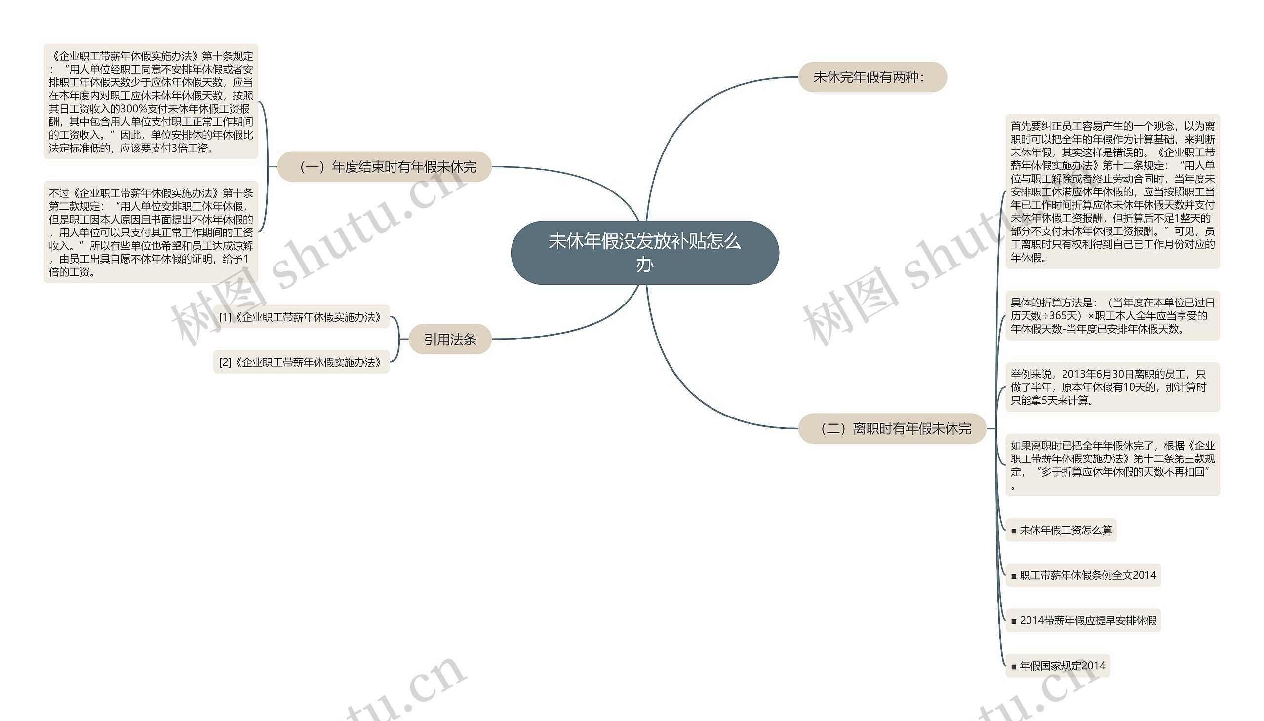 未休年假没发放补贴怎么办思维导图