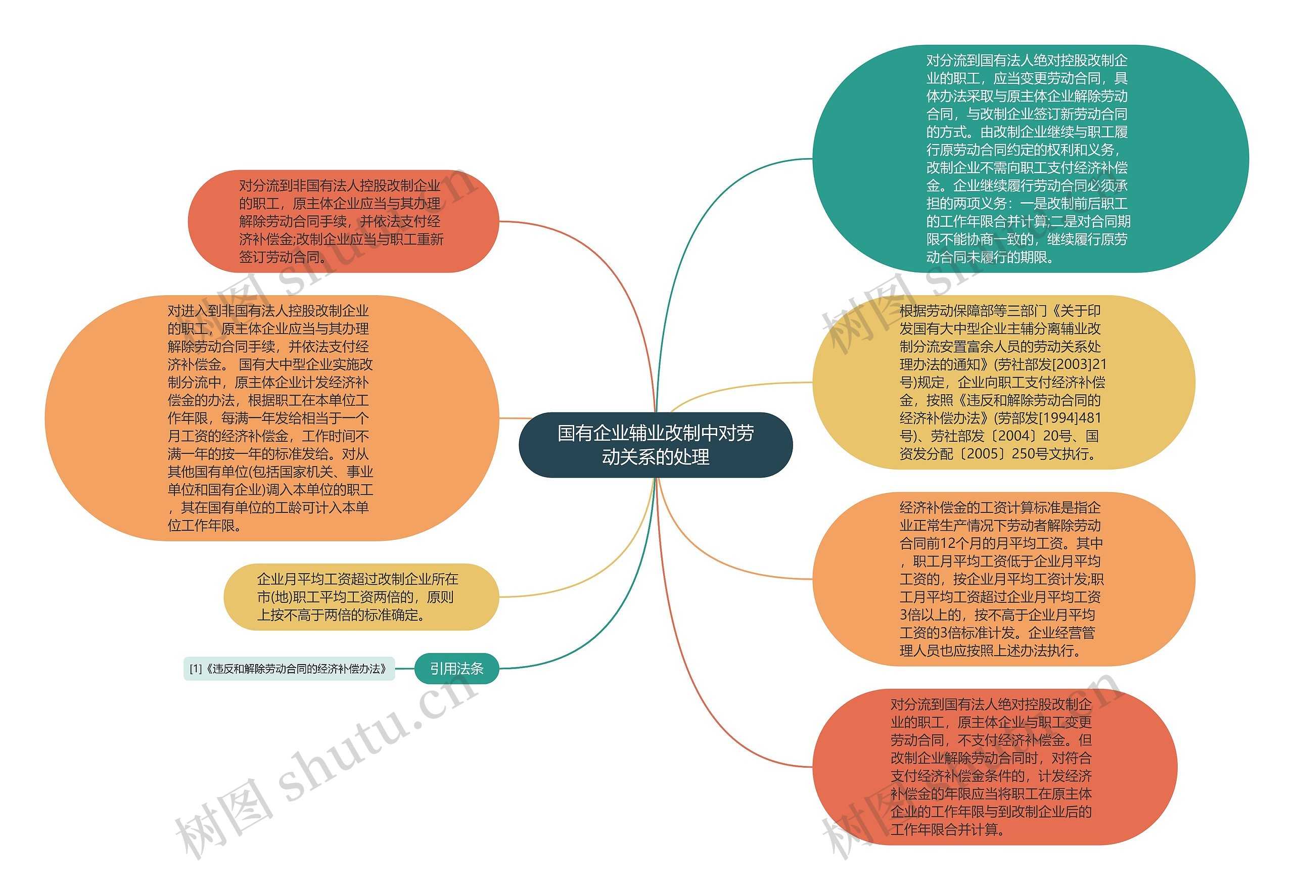 国有企业辅业改制中对劳动关系的处理思维导图