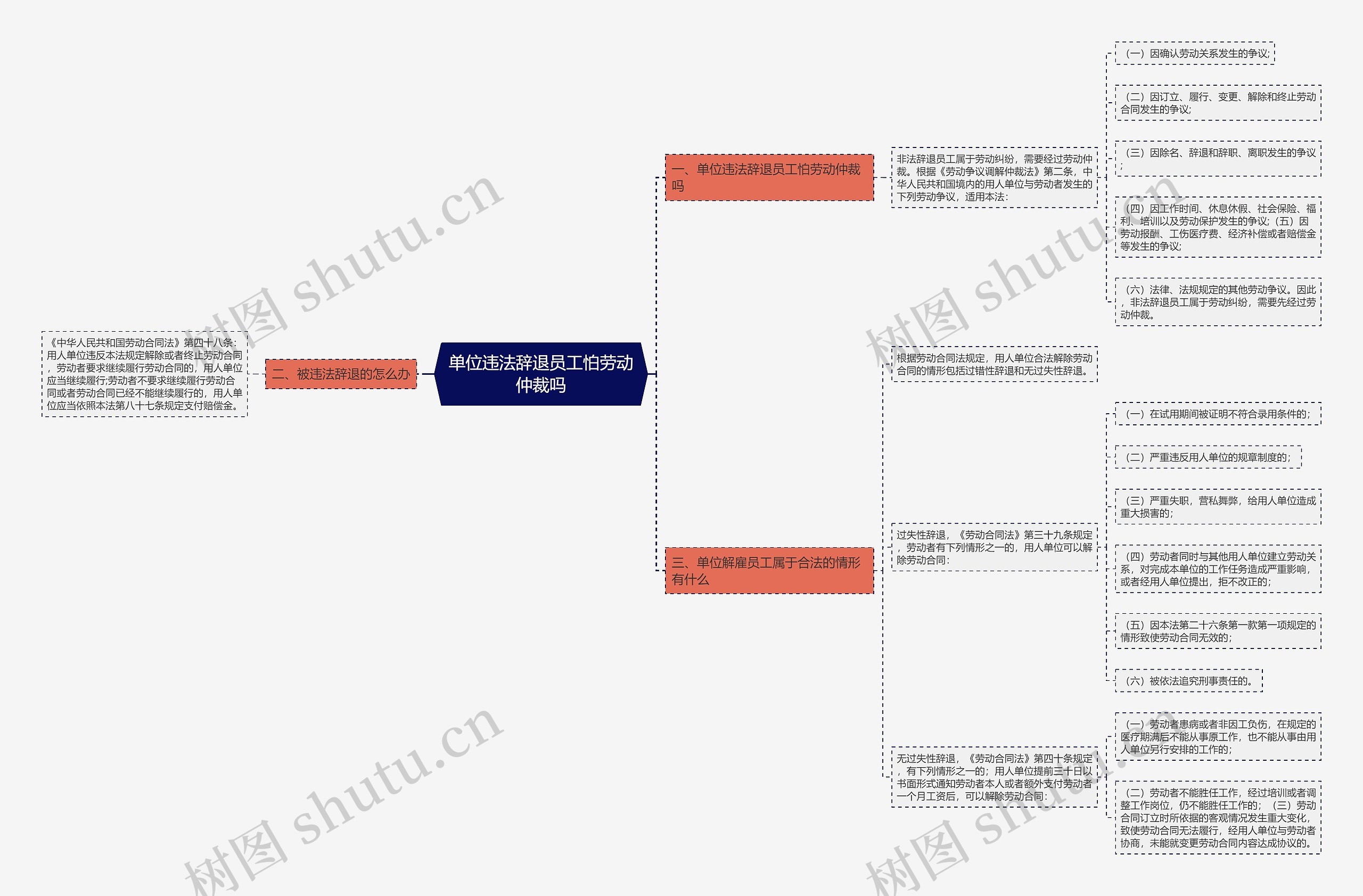 单位违法辞退员工怕劳动仲裁吗思维导图