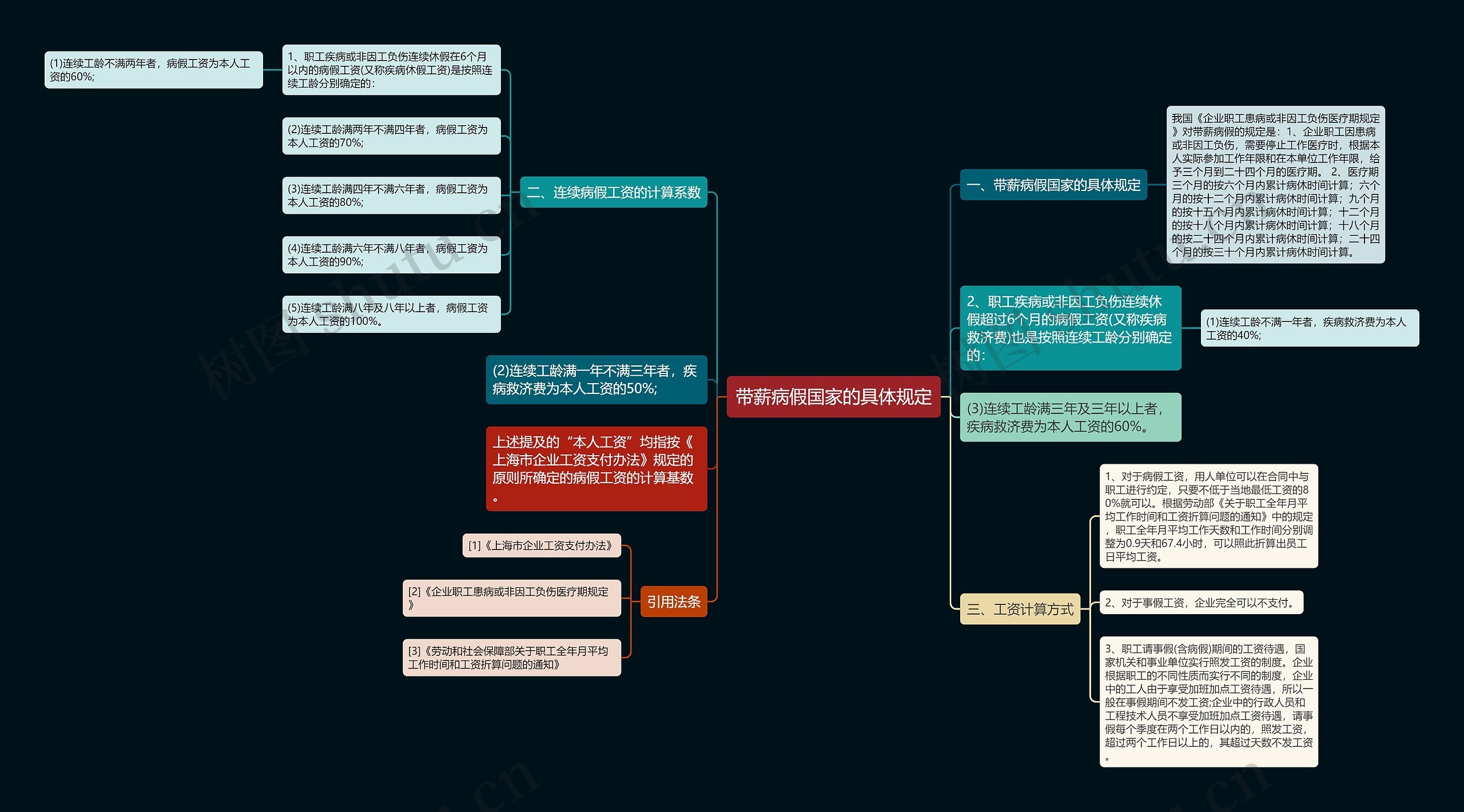 带薪病假国家的具体规定思维导图