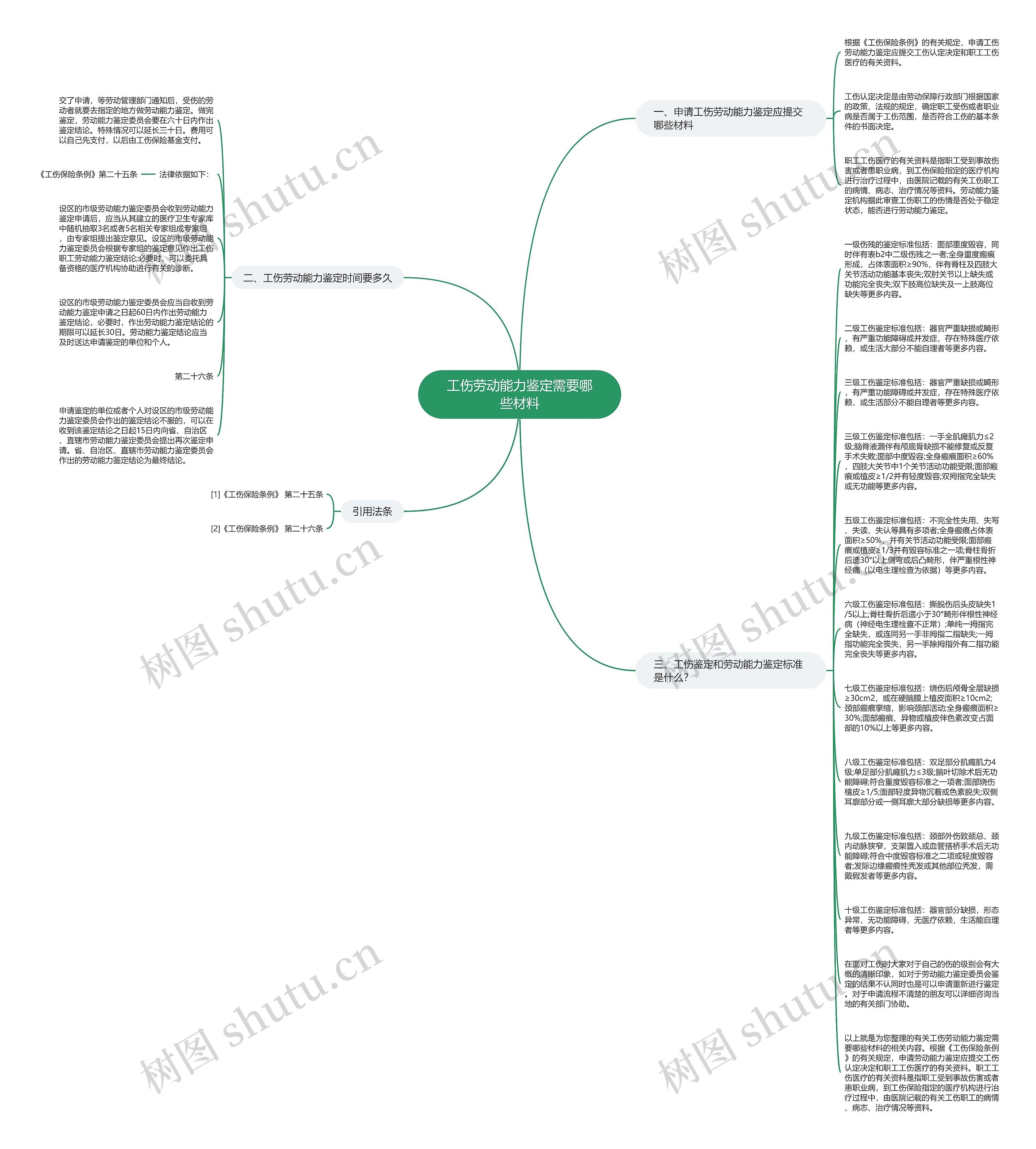 工伤劳动能力鉴定需要哪些材料思维导图
