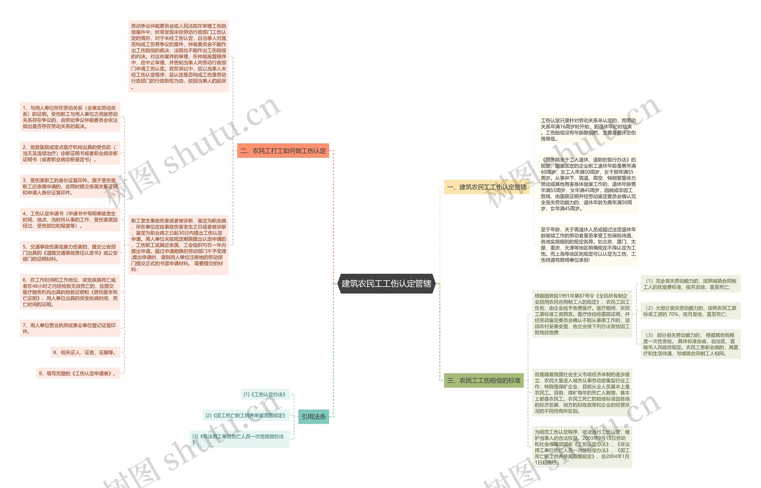 建筑农民工工伤认定管辖思维导图