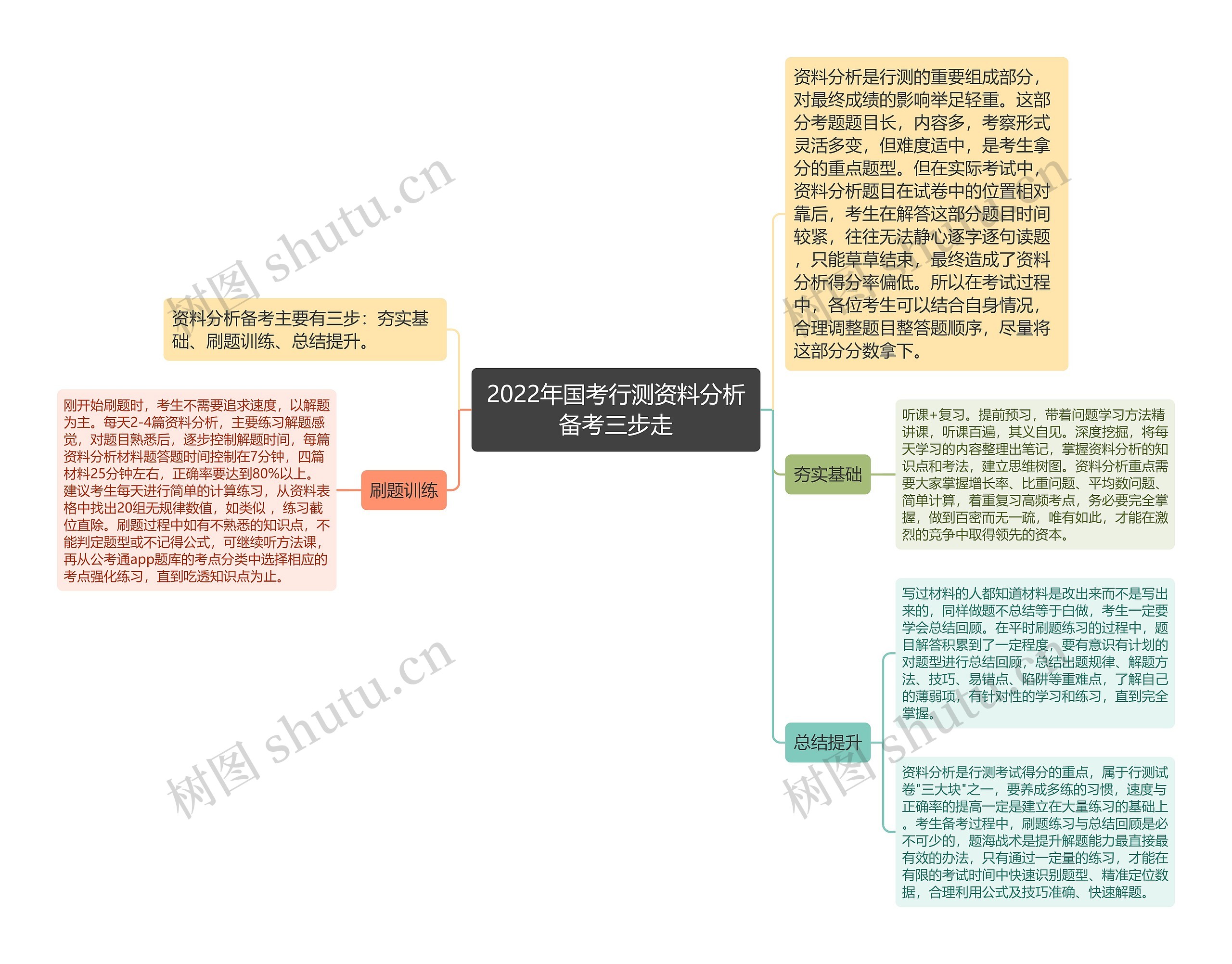 2022年国考行测资料分析备考三步走思维导图