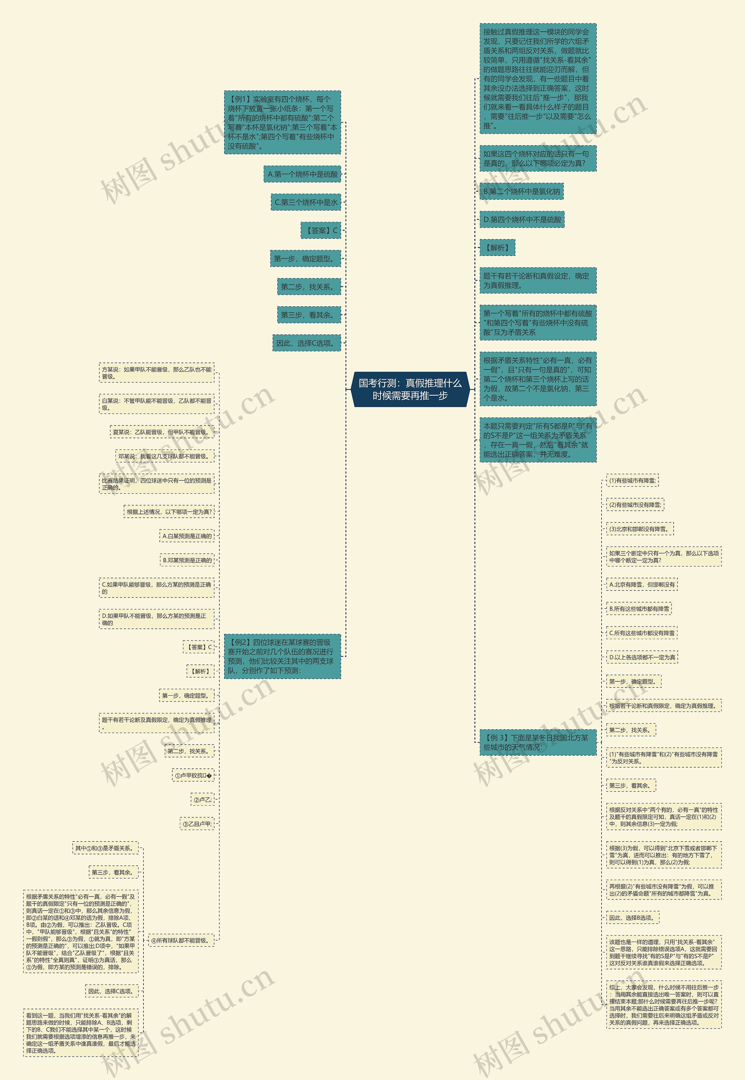国考行测：真假推理什么时候需要再推一步思维导图