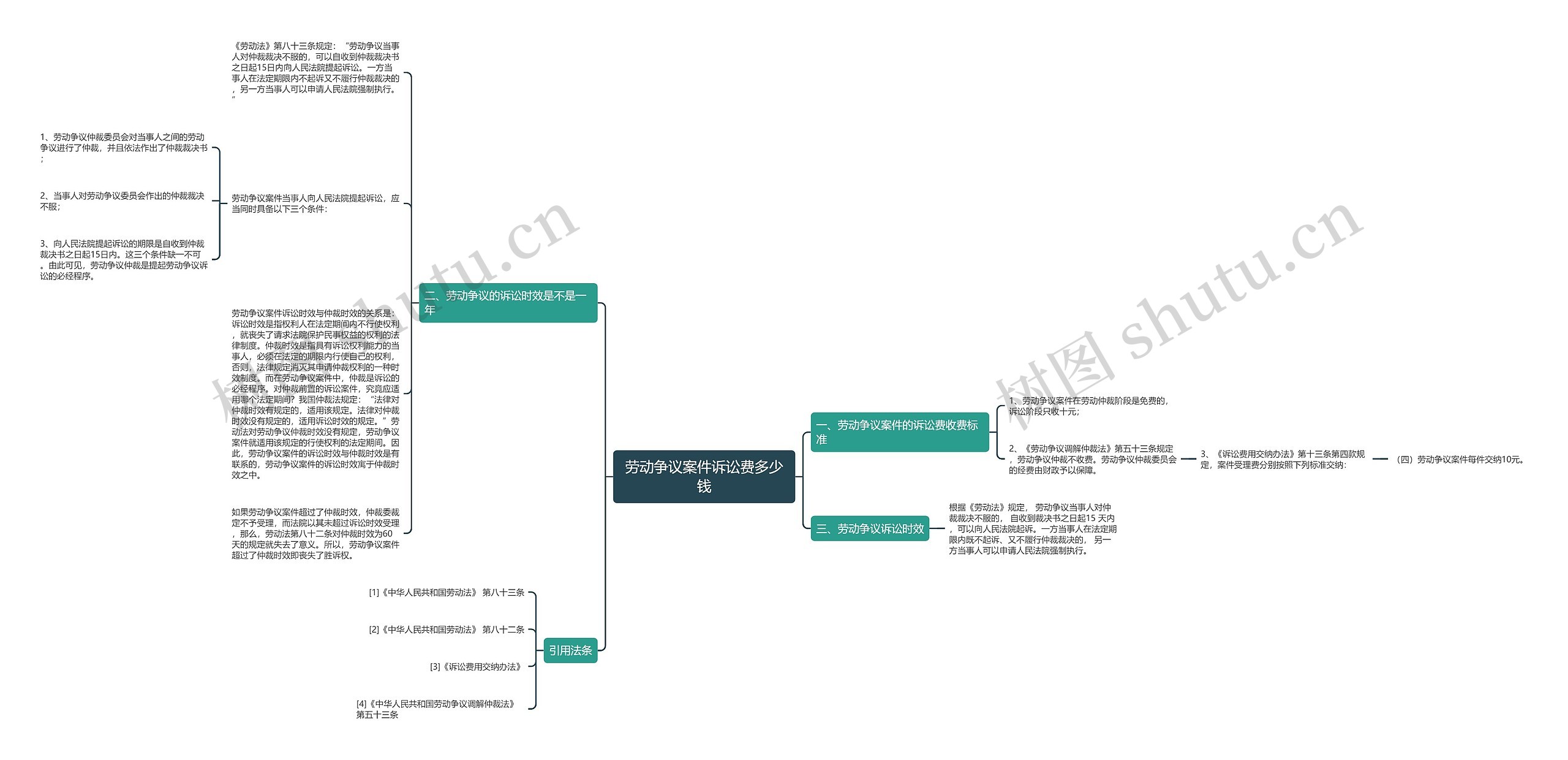 劳动争议案件诉讼费多少钱思维导图