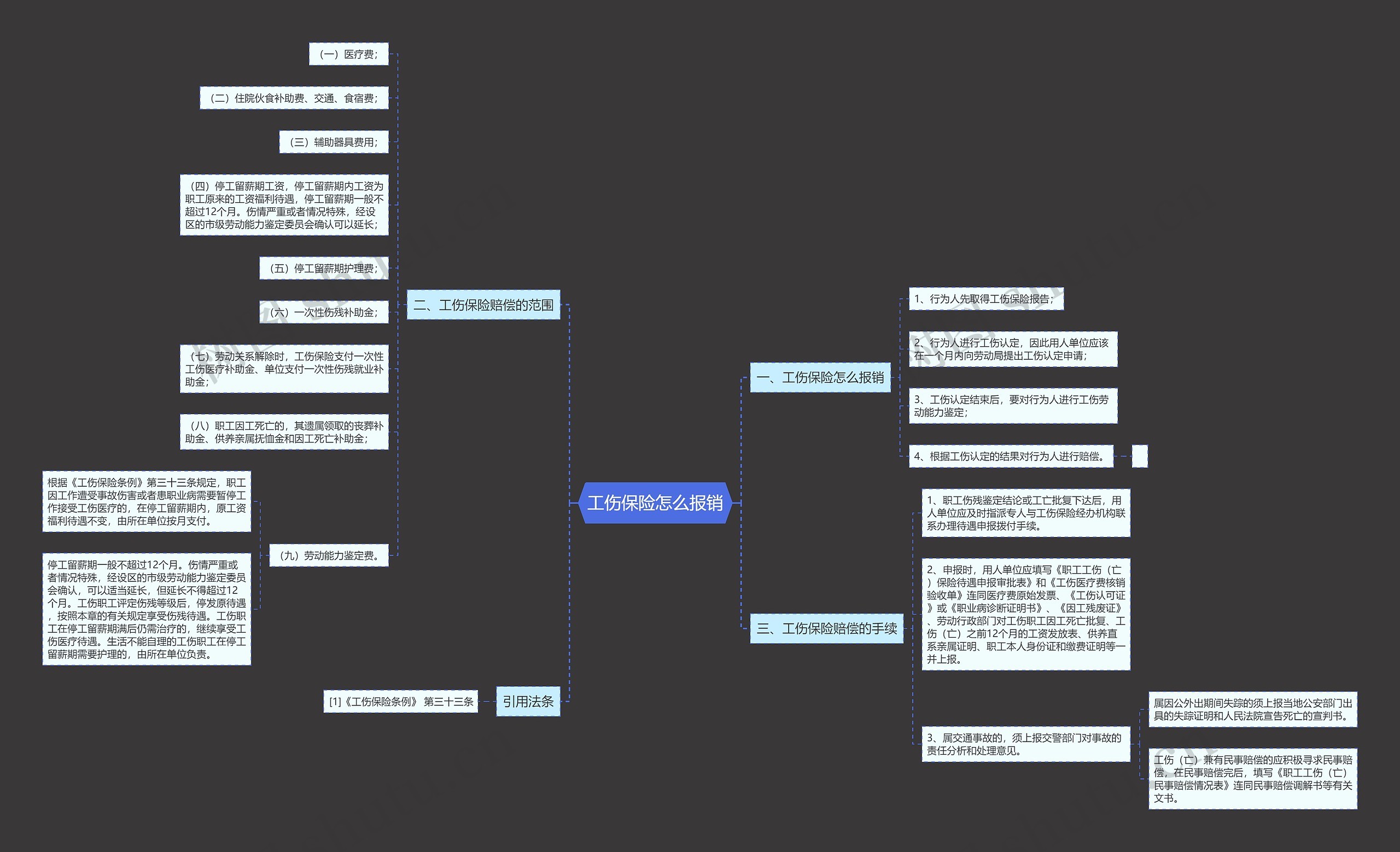 工伤保险怎么报销思维导图