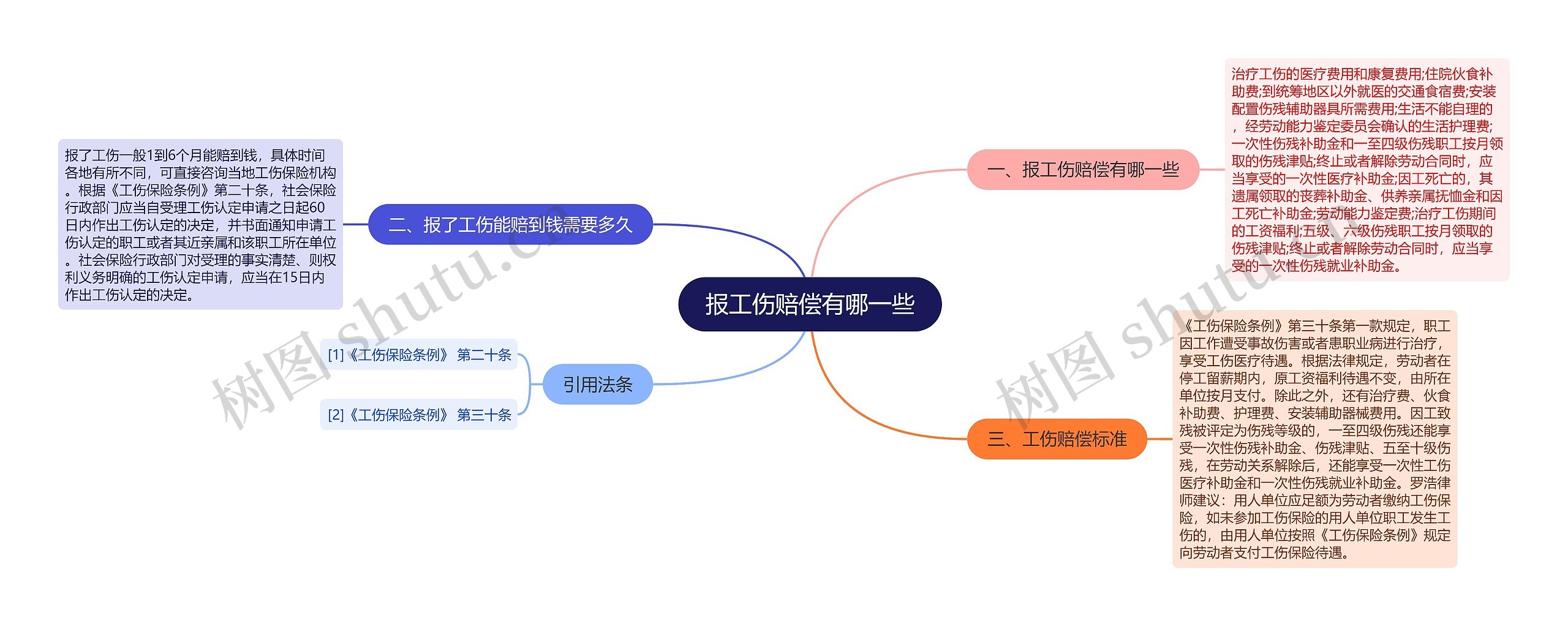 报工伤赔偿有哪一些思维导图