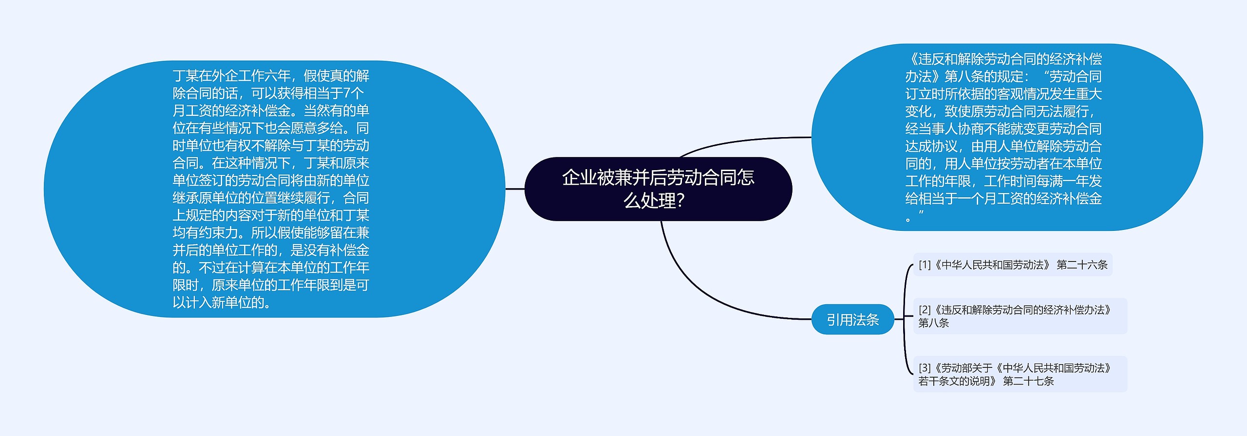 企业被兼并后劳动合同怎么处理？思维导图