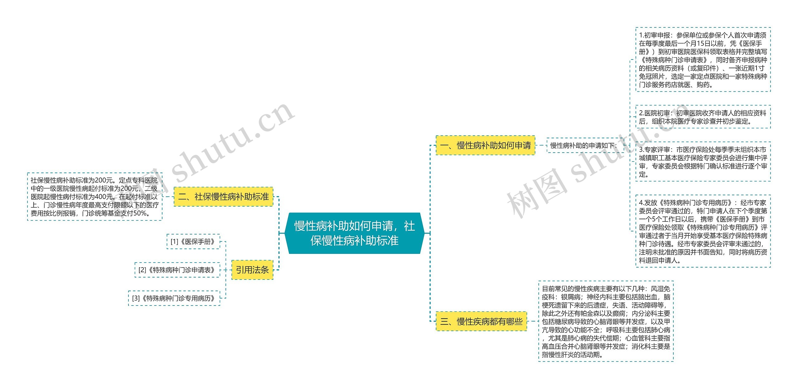 慢性病补助如何申请，社保慢性病补助标准