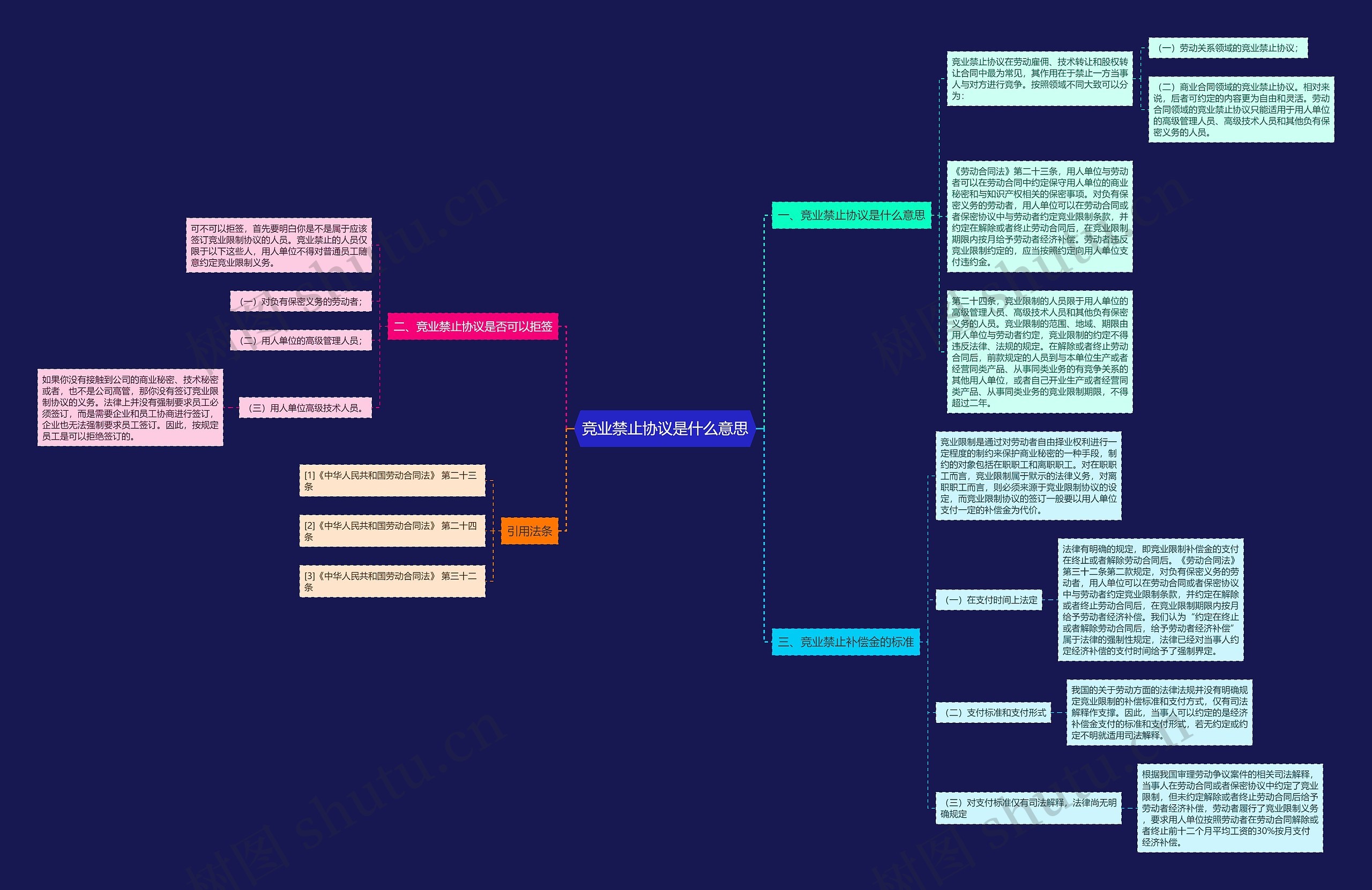 竞业禁止协议是什么意思思维导图