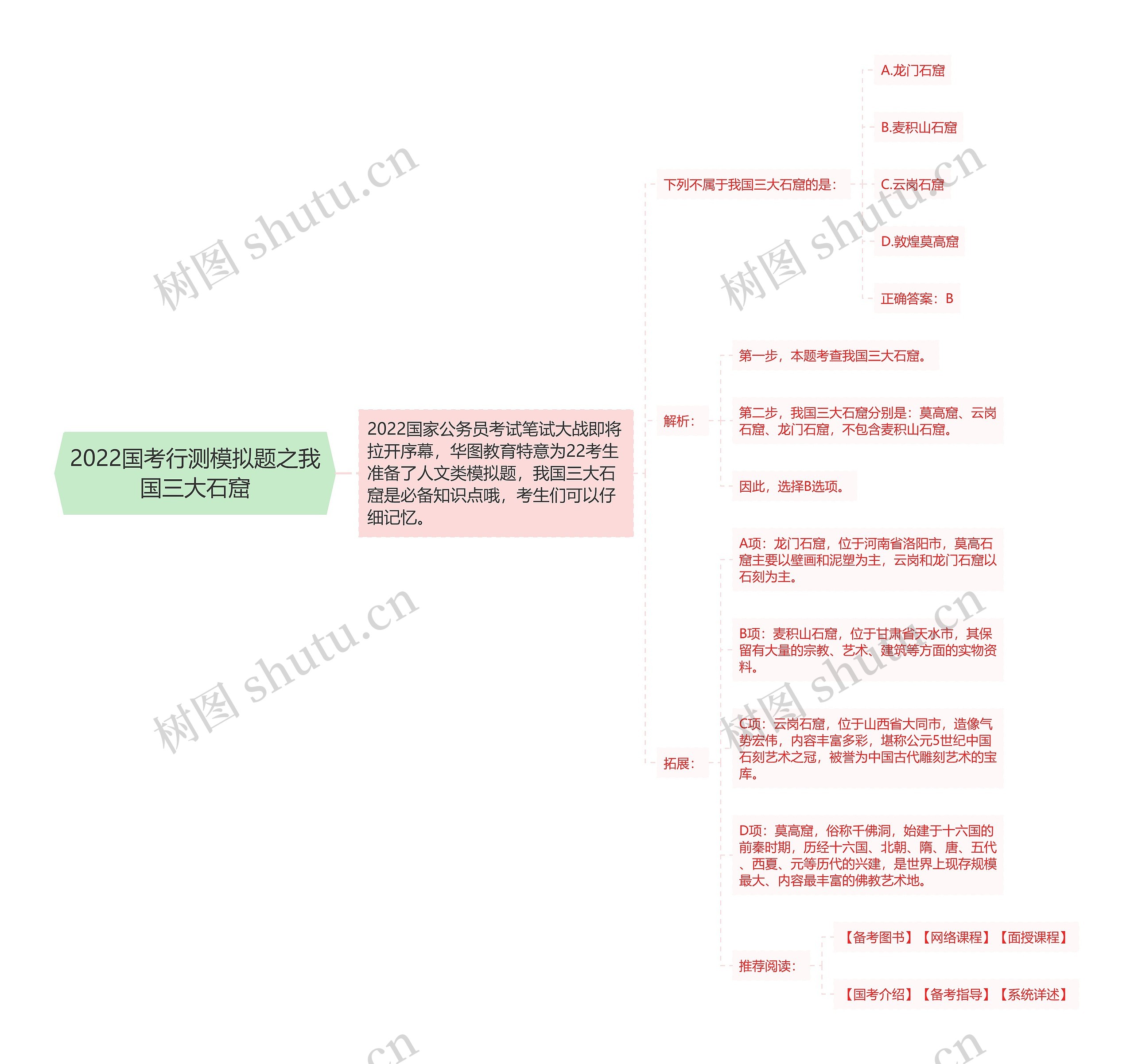 2022国考行测模拟题之我国三大石窟