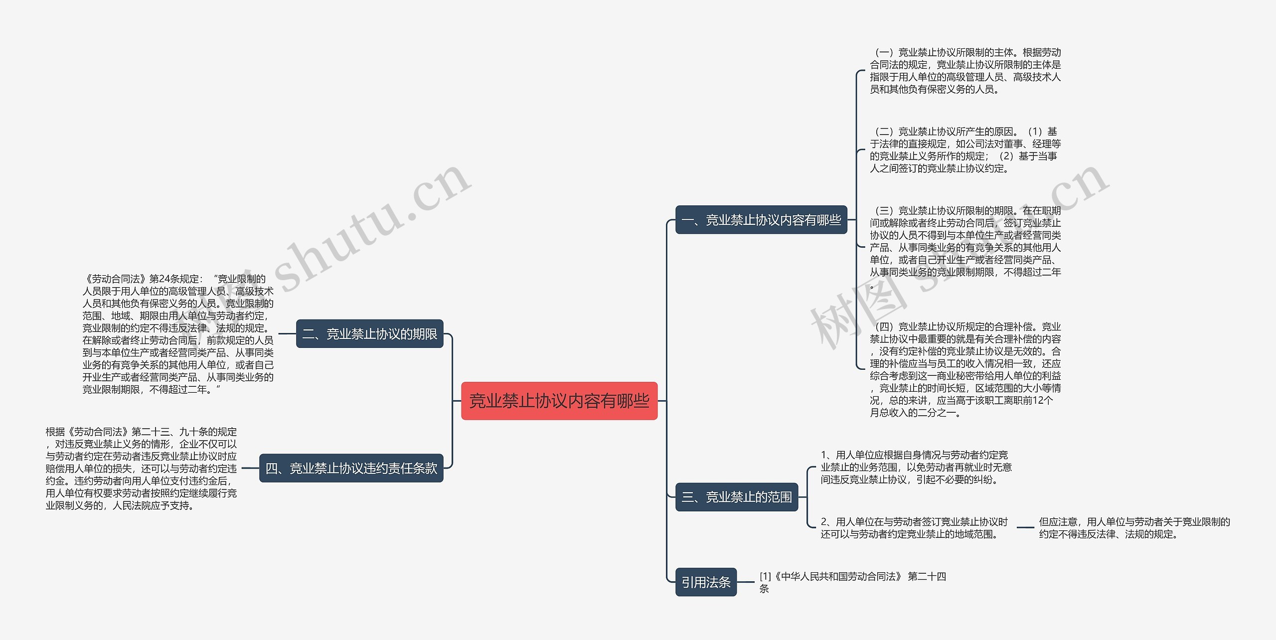 竞业禁止协议内容有哪些思维导图