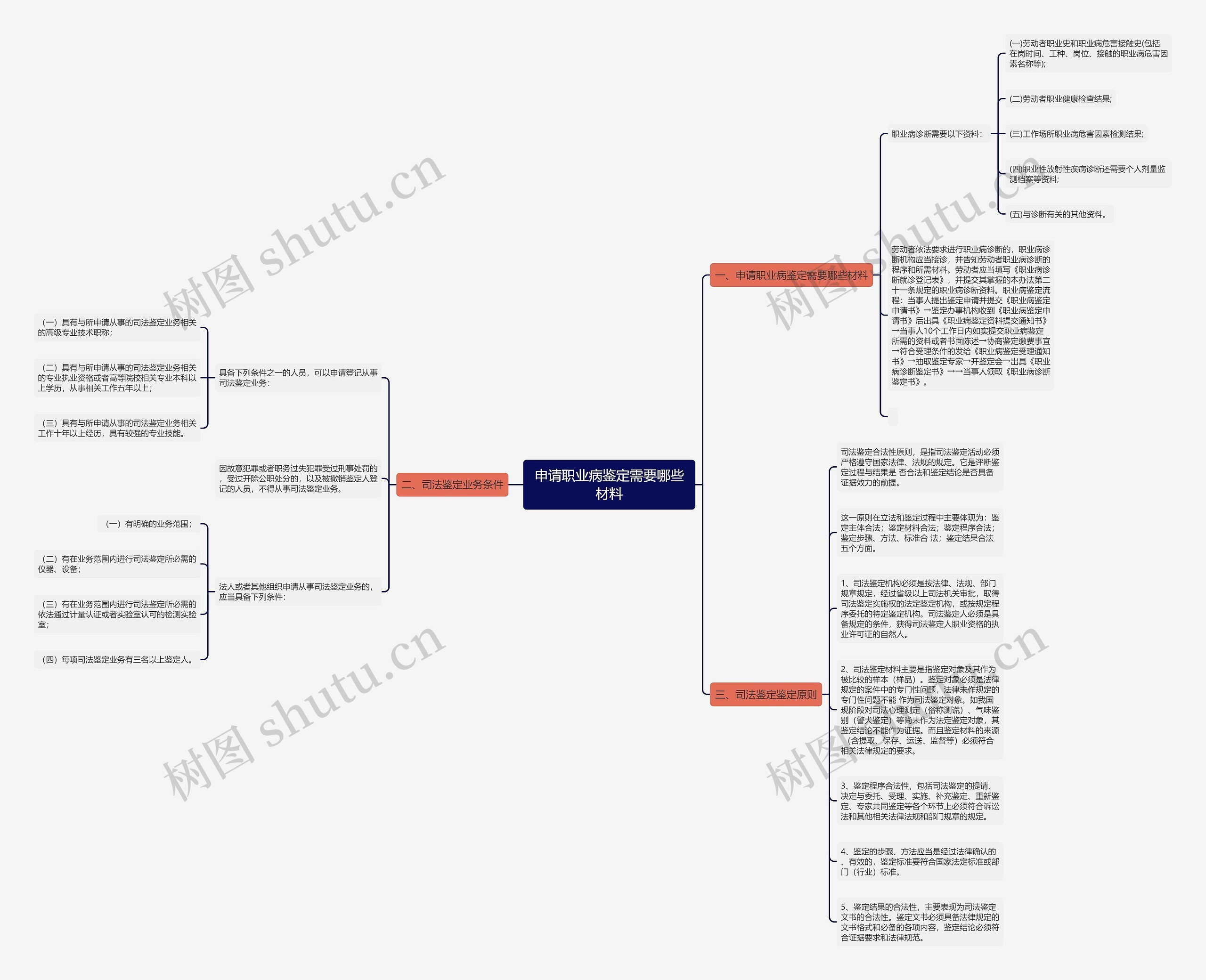 申请职业病鉴定需要哪些材料思维导图