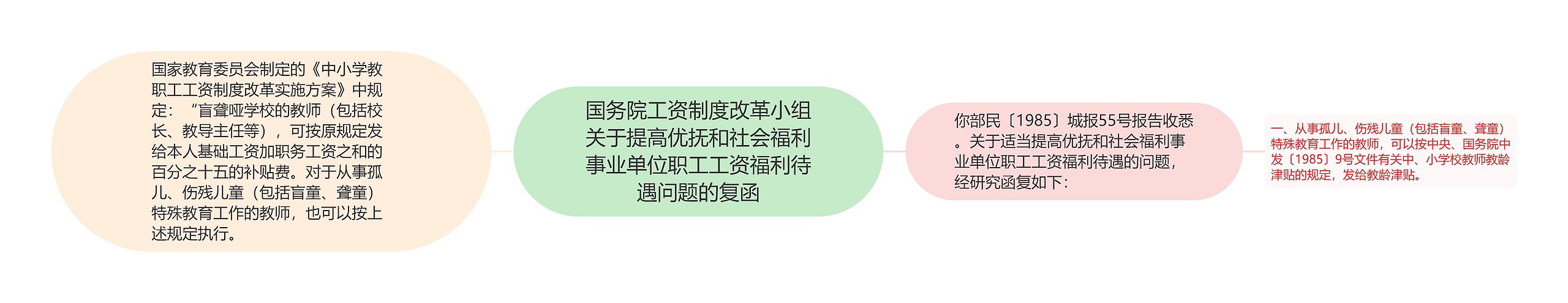 国务院工资制度改革小组关于提高优抚和社会福利事业单位职工工资福利待遇问题的复函