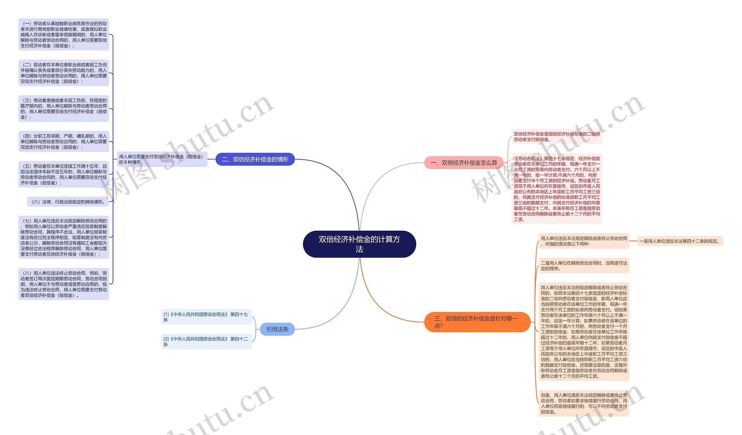 双倍经济补偿金的计算方法思维导图