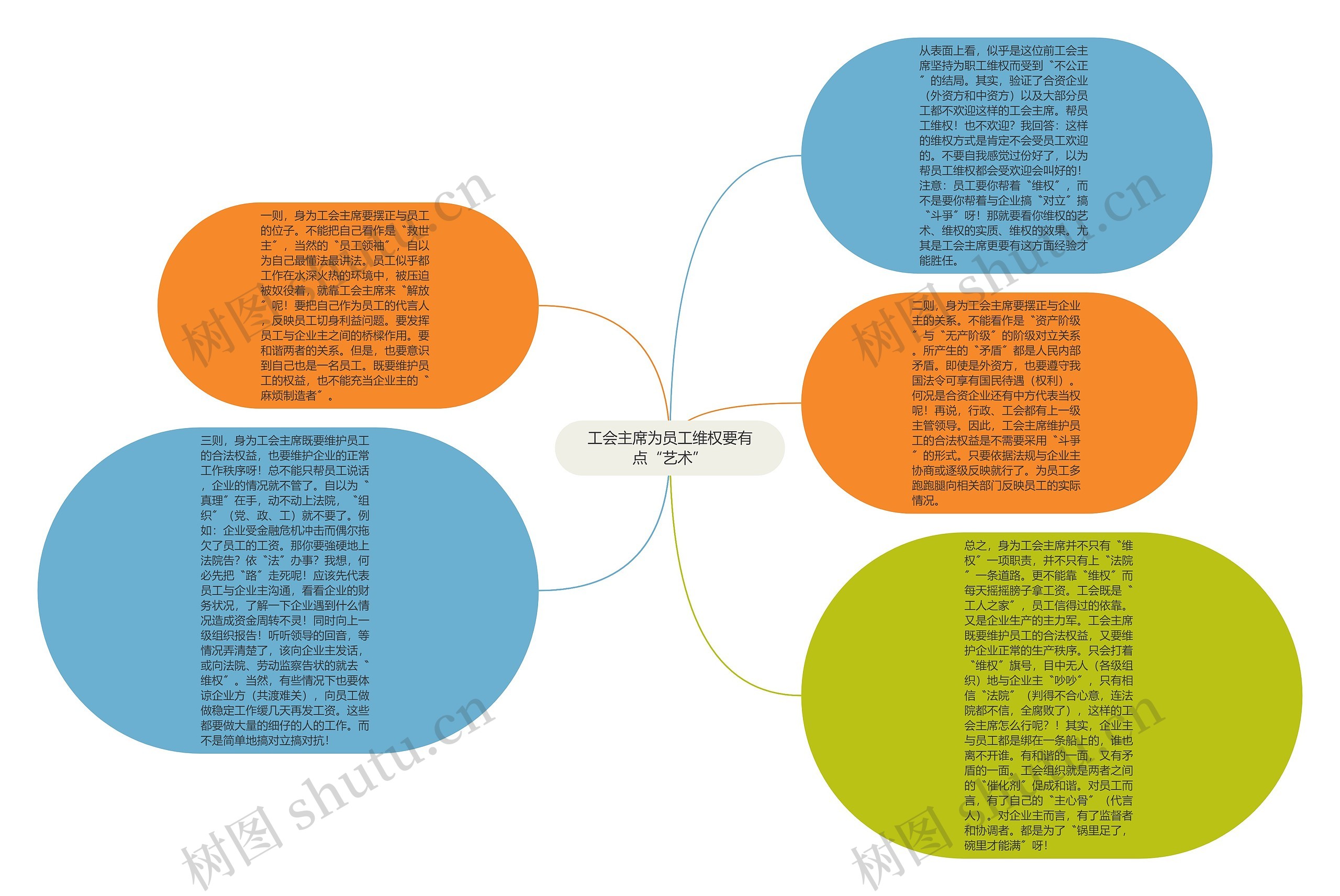 工会主席为员工维权要有点“艺术”思维导图