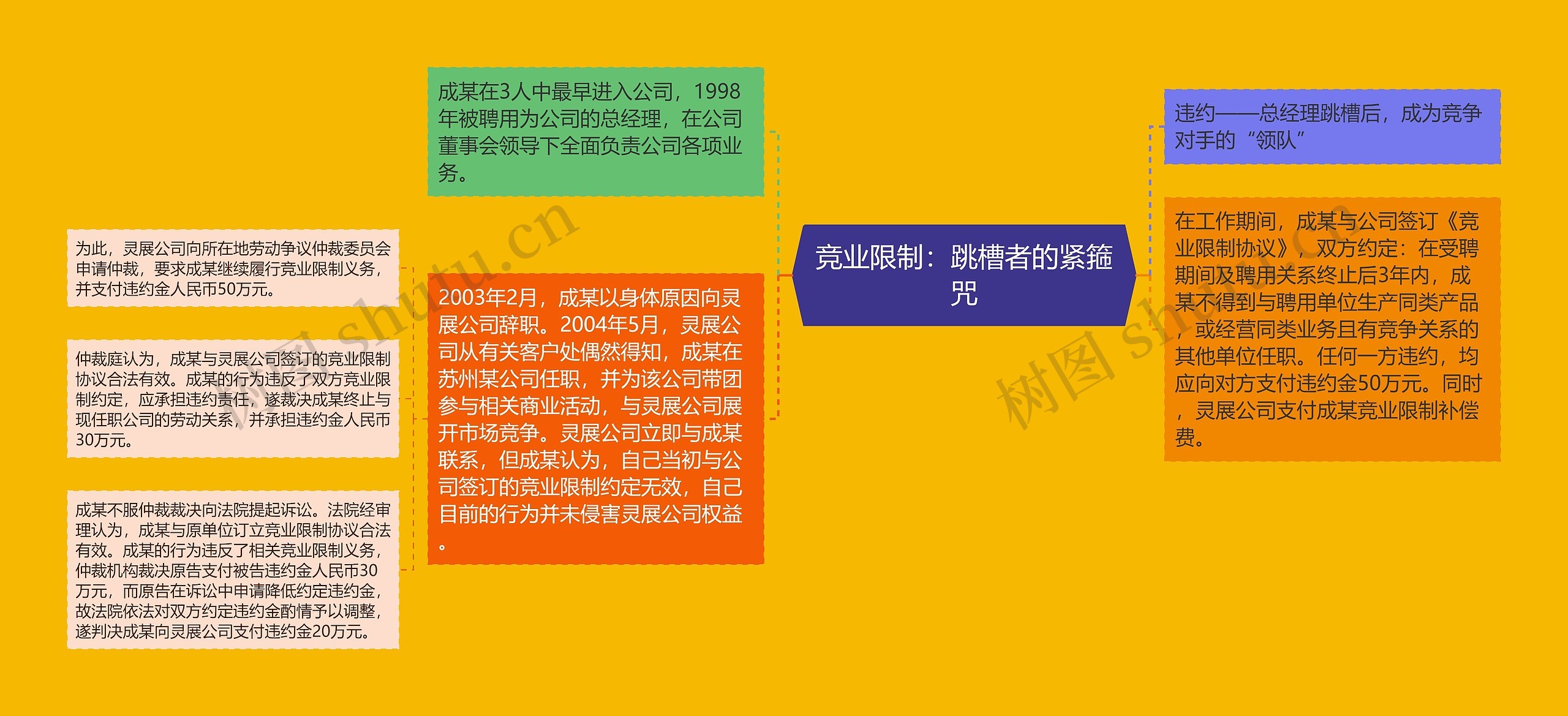 竞业限制：跳槽者的紧箍咒思维导图