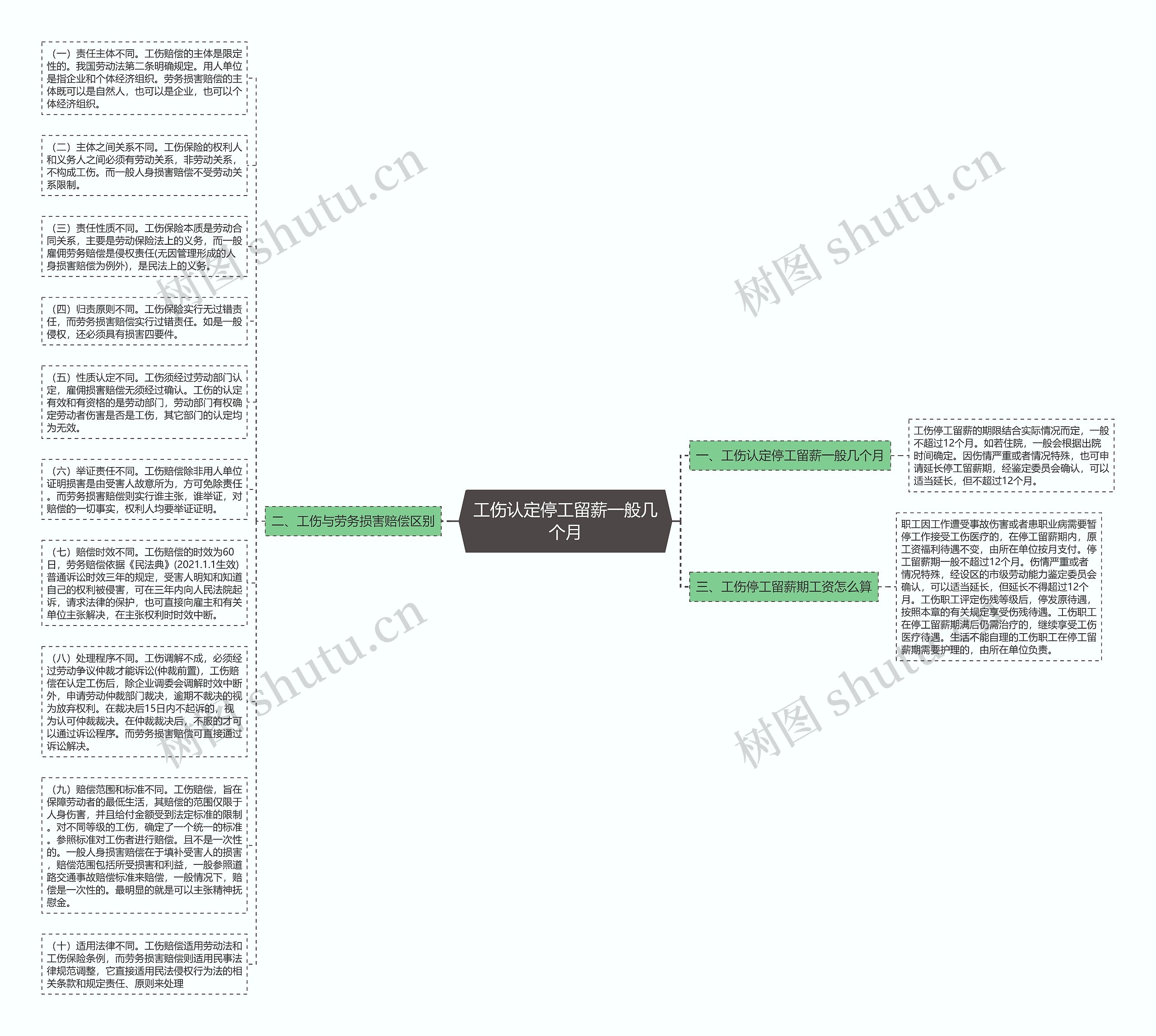 工伤认定停工留薪一般几个月思维导图