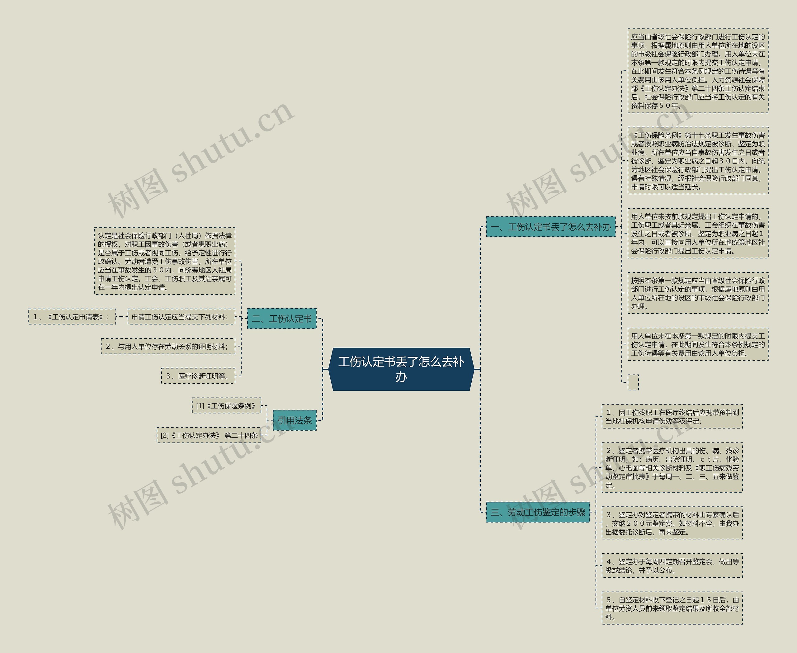 工伤认定书丢了怎么去补办思维导图