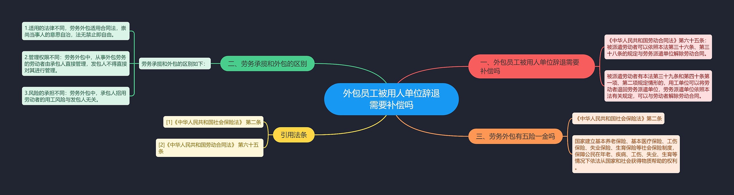 外包员工被用人单位辞退需要补偿吗思维导图