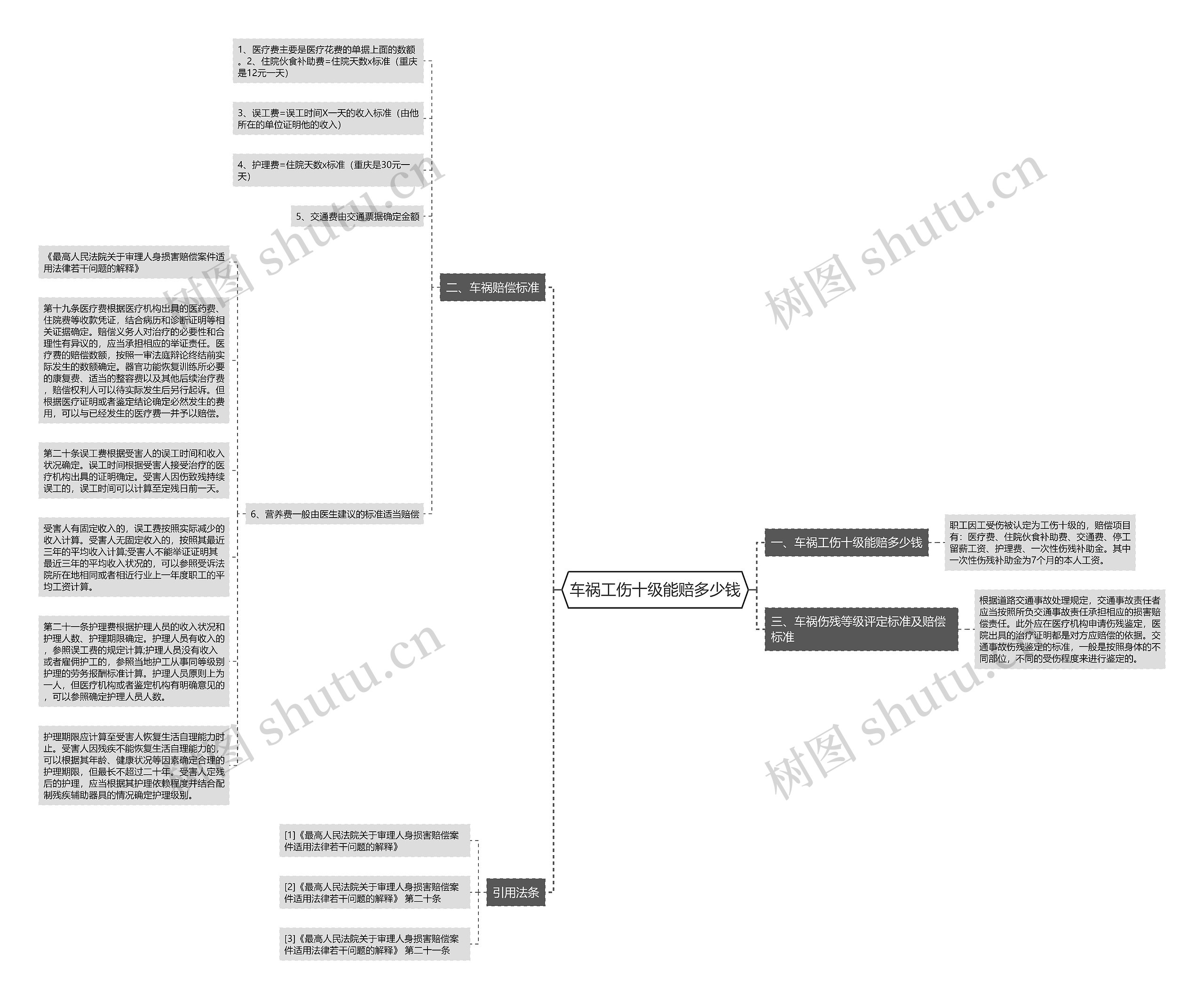 车祸工伤十级能赔多少钱思维导图高清图 车祸工伤十级能赔多少钱思维导图