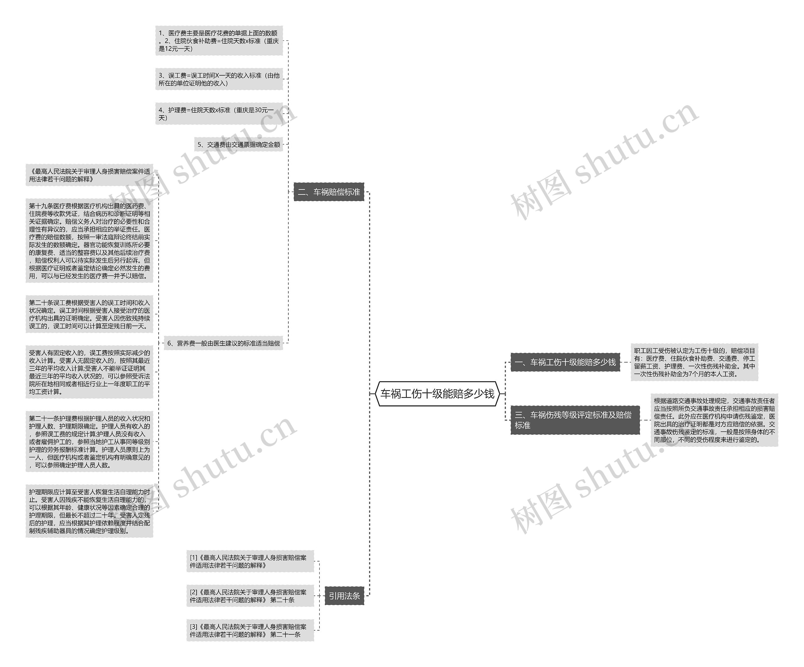 车祸工伤十级能赔多少钱思维导图