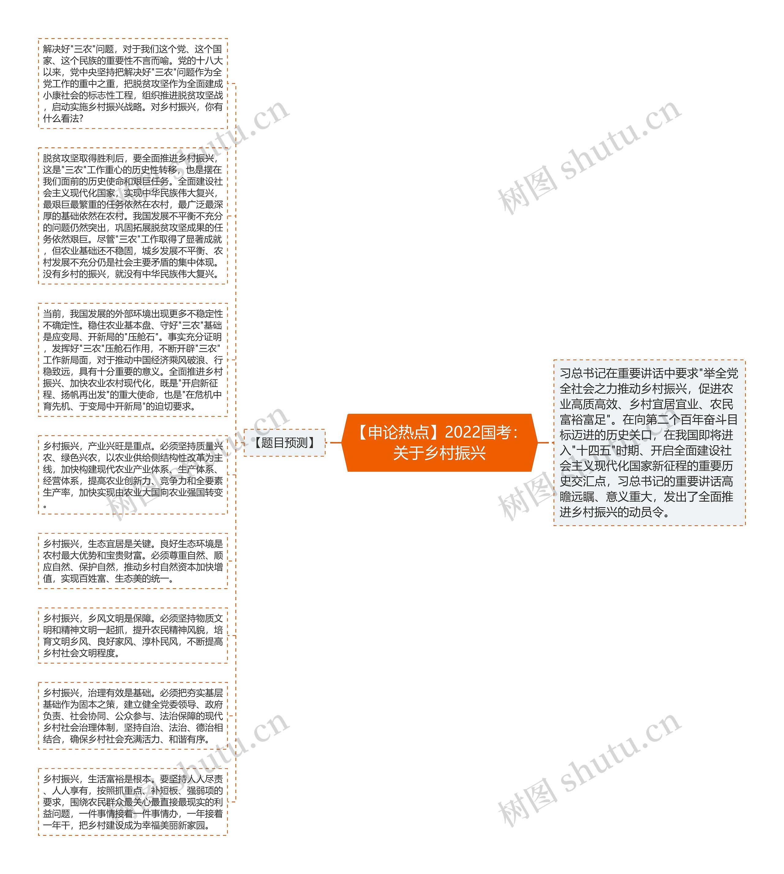 【申论热点】2022国考：关于乡村振兴思维导图