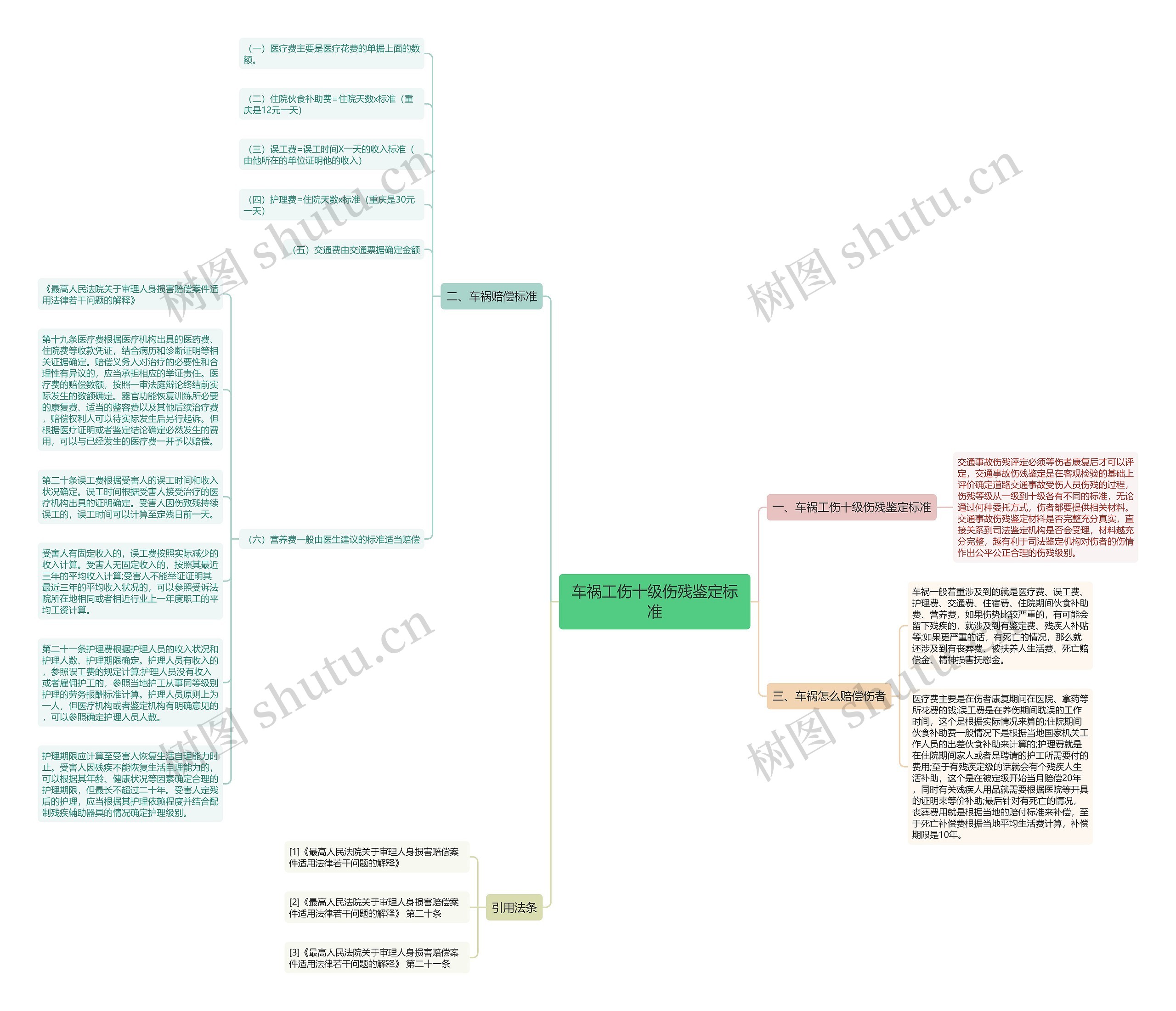 车祸工伤十级伤残鉴定标准思维导图