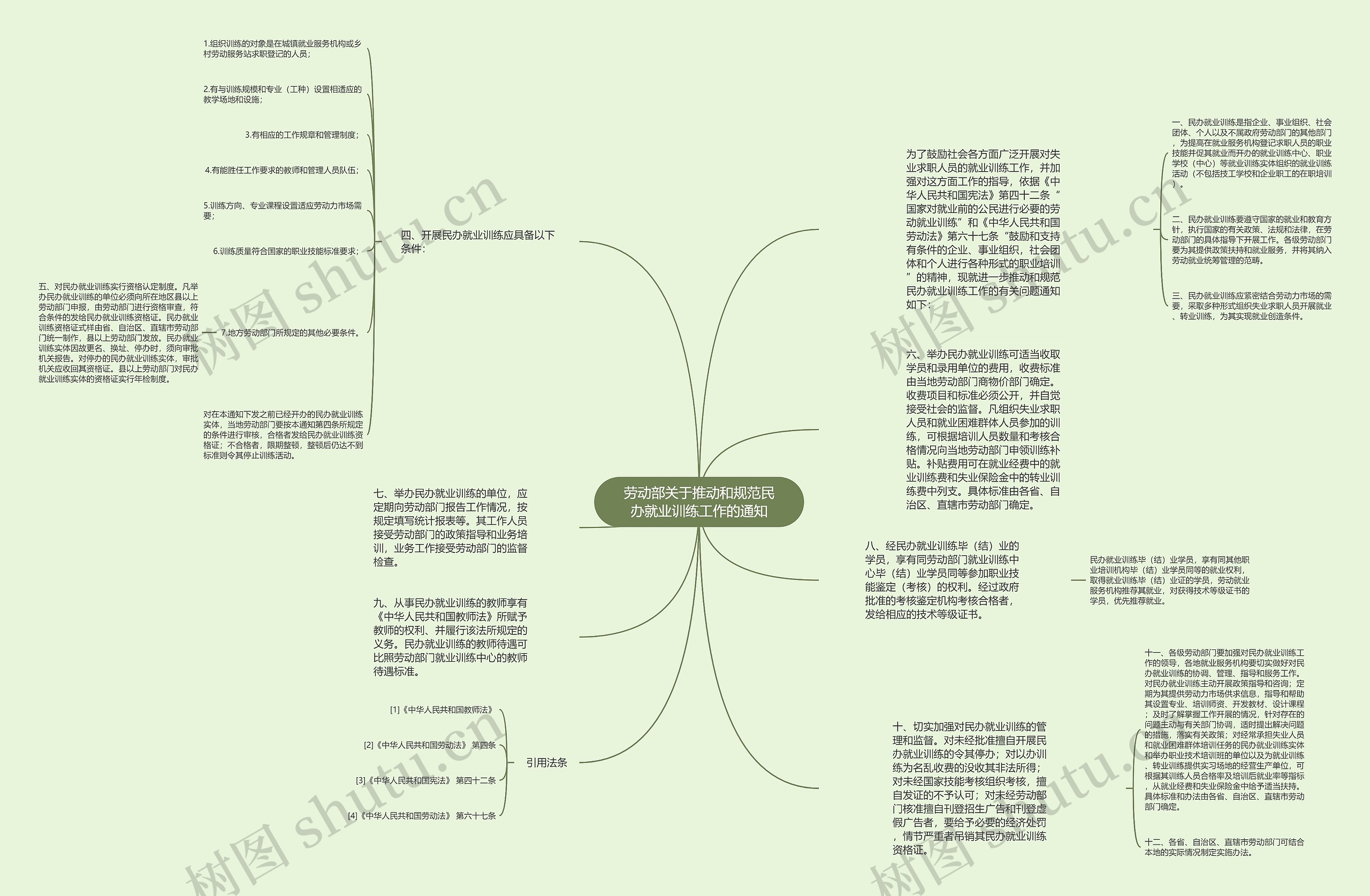 劳动部关于推动和规范民办就业训练工作的通知思维导图