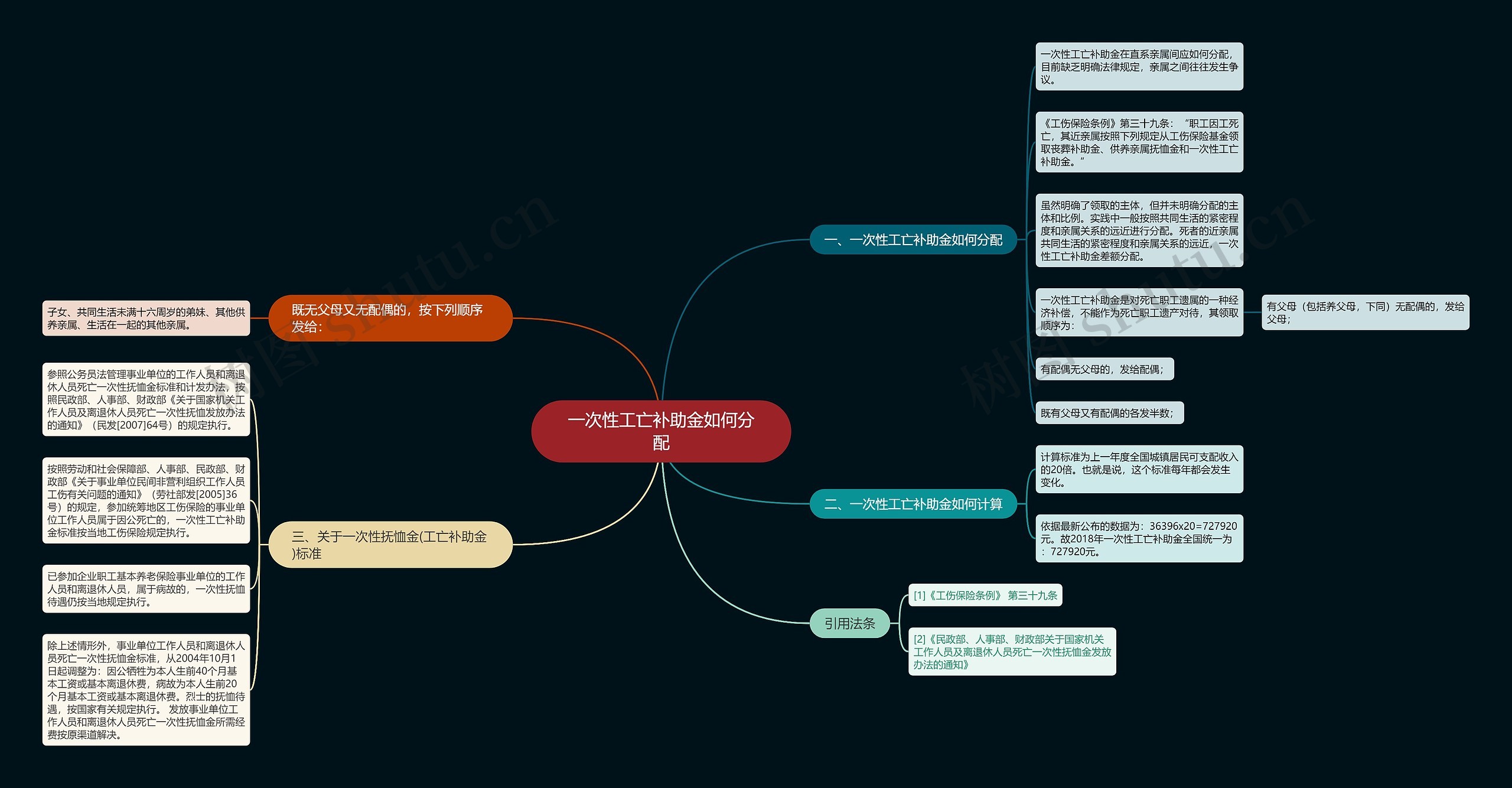 一次性工亡补助金如何分配思维导图
