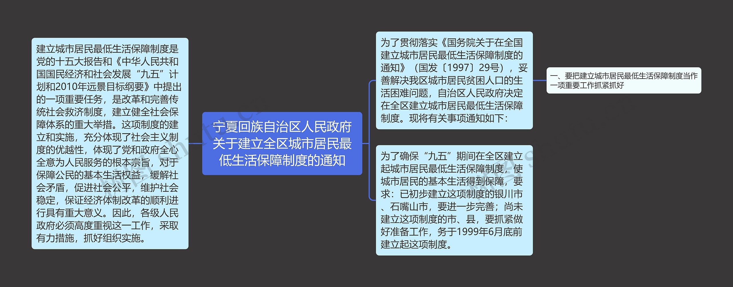 宁夏回族自治区人民政府关于建立全区城市居民最低生活保障制度的通知思维导图