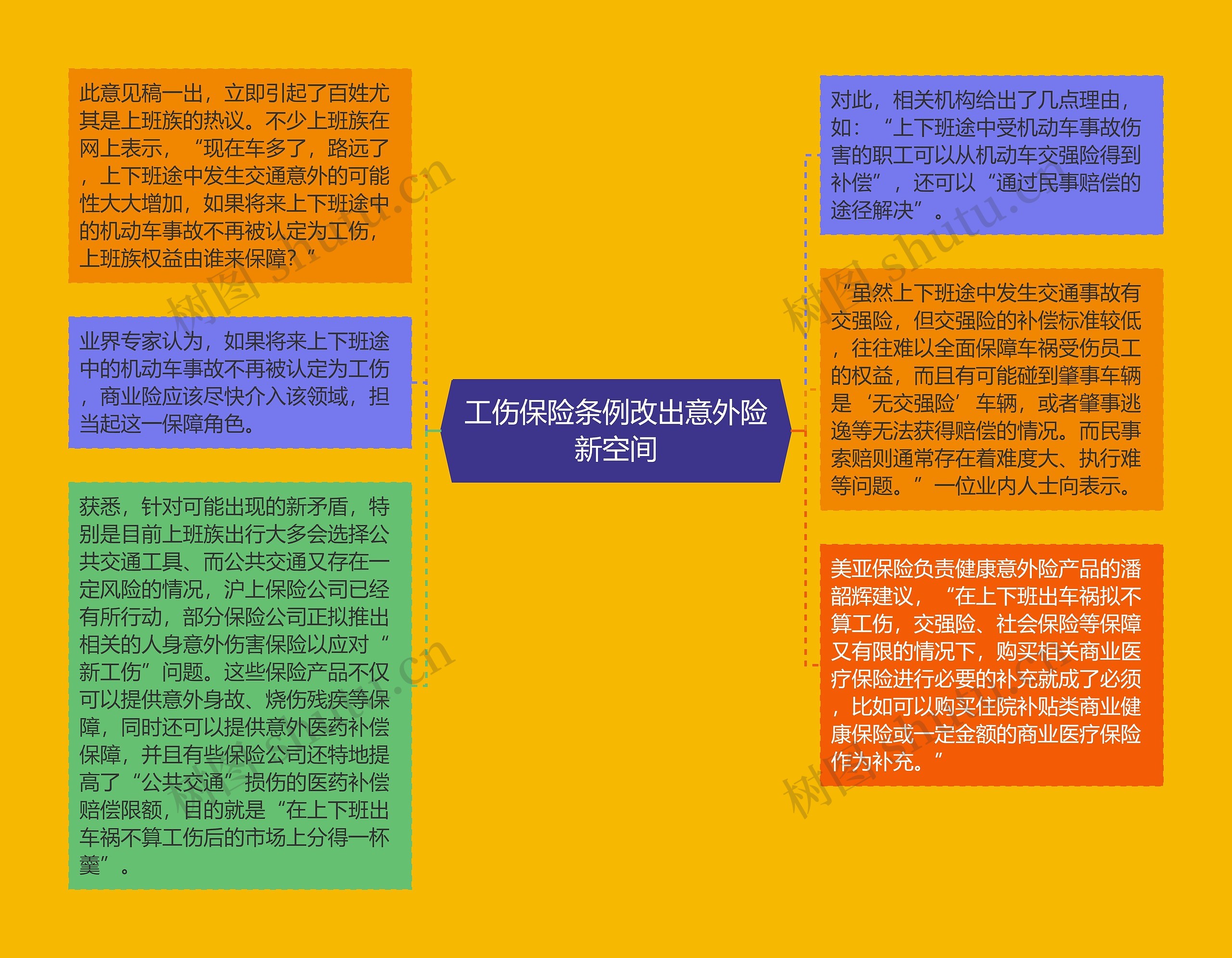 工伤保险条例改出意外险新空间思维导图