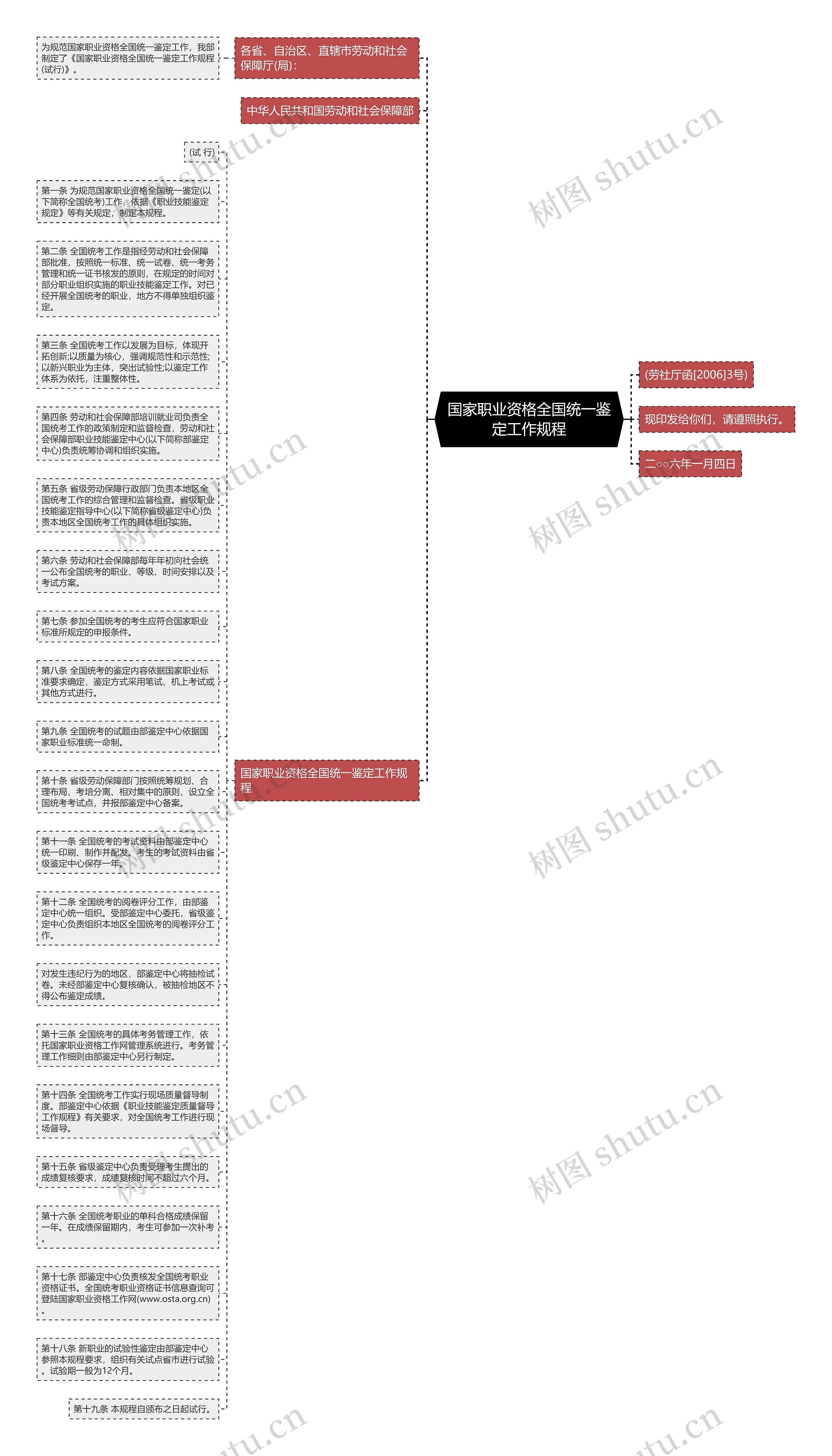 国家职业资格全国统一鉴定工作规程思维导图