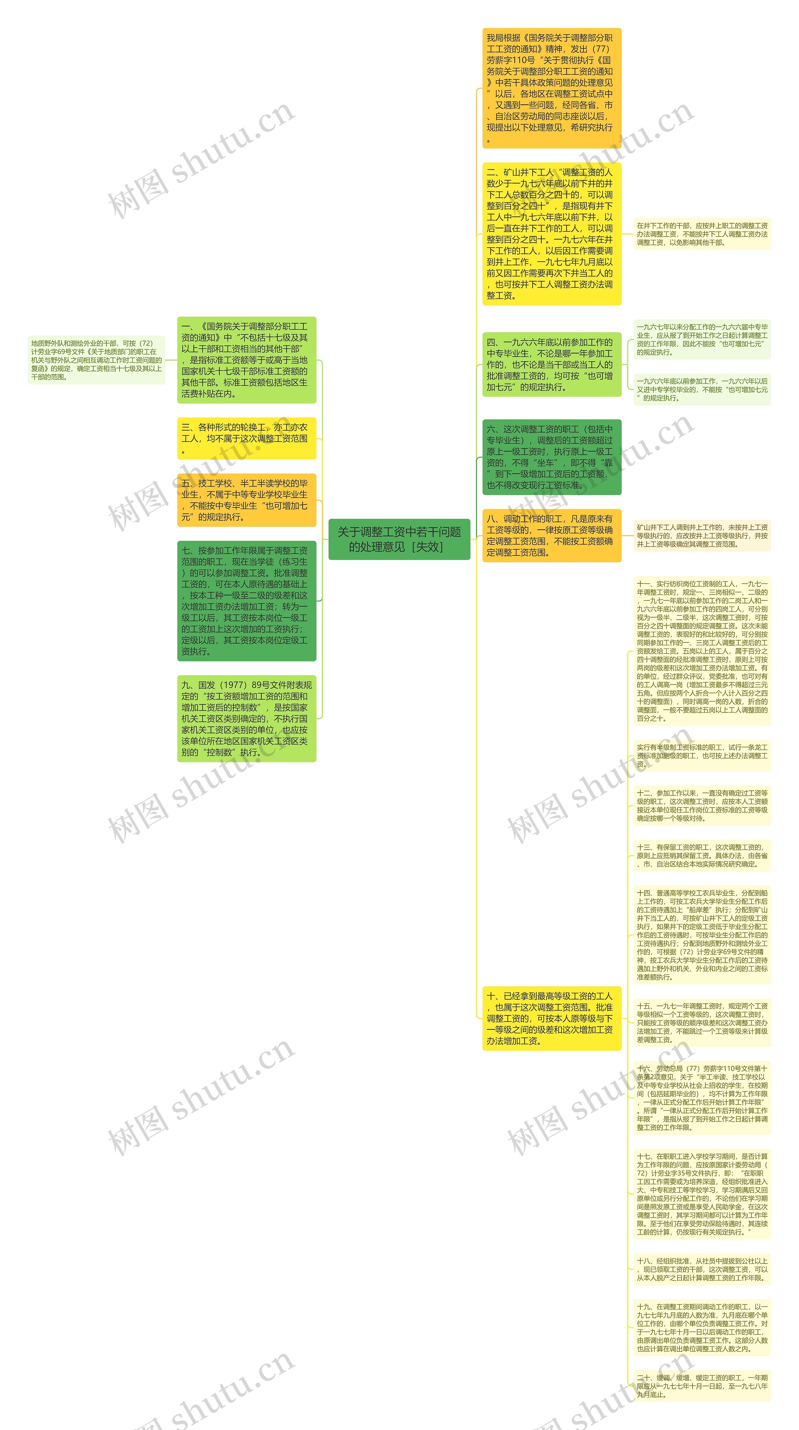 关于调整工资中若干问题的处理意见［失效］思维导图