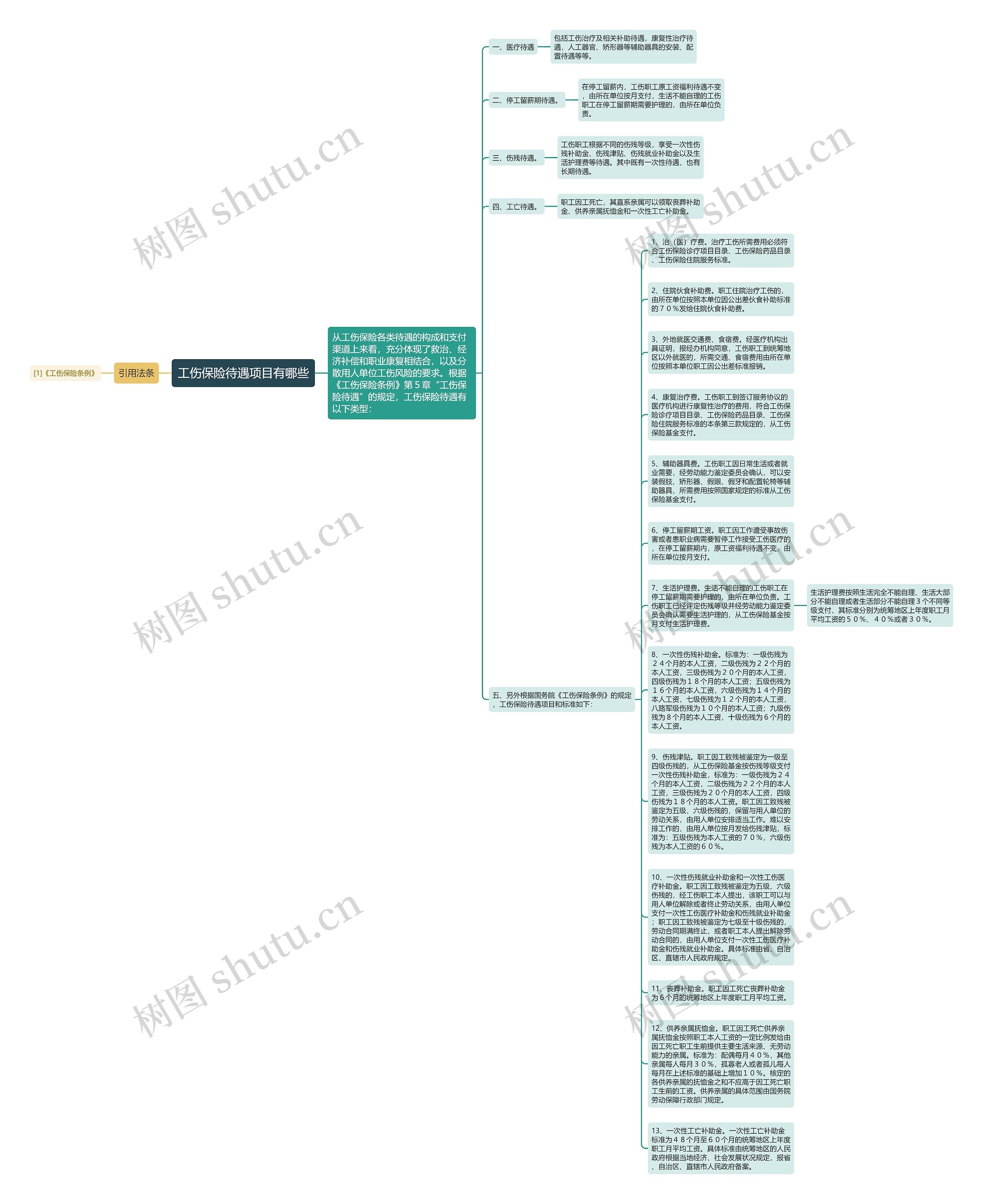 工伤保险待遇项目有哪些思维导图