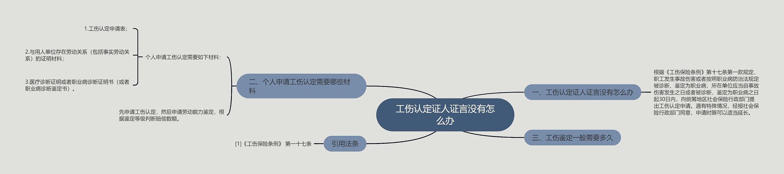 工伤认定证人证言没有怎么办思维导图