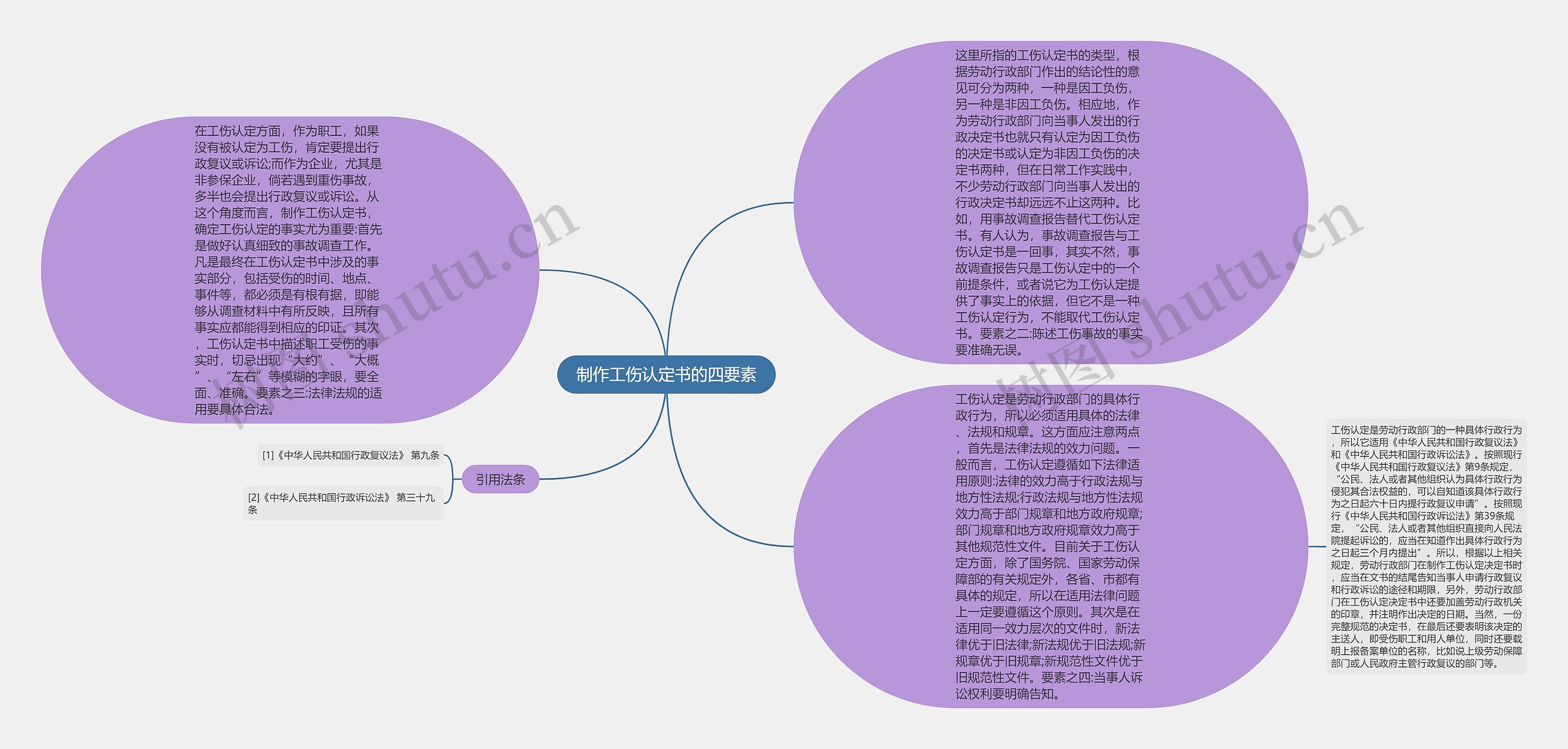 制作工伤认定书的四要素思维导图