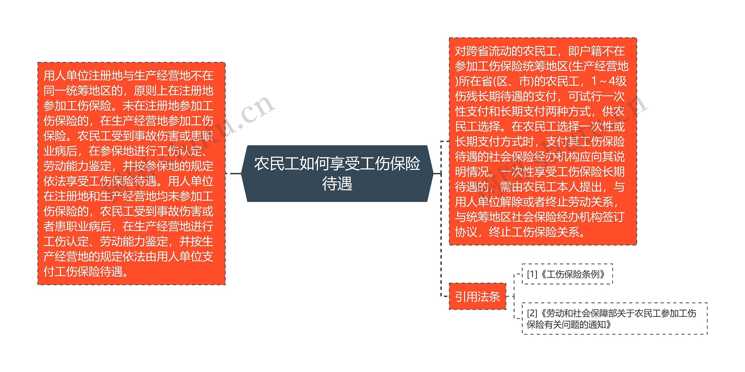 农民工如何享受工伤保险待遇思维导图