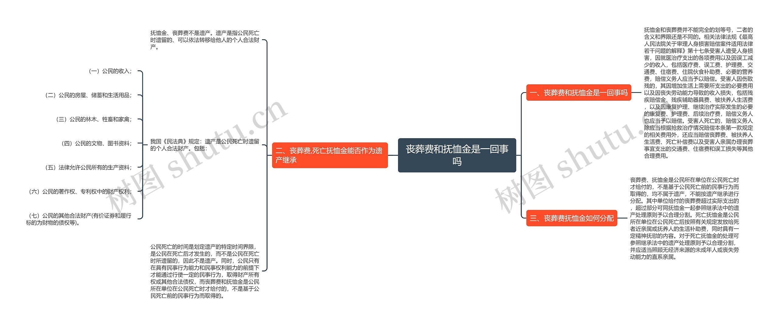 丧葬费和抚恤金是一回事吗