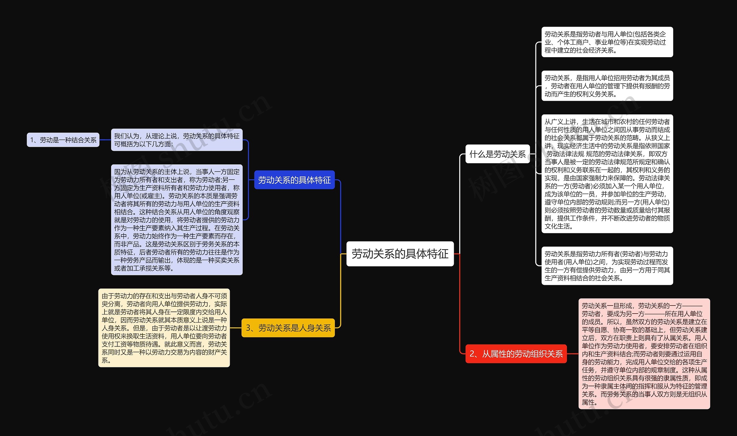 劳动关系的具体特征思维导图