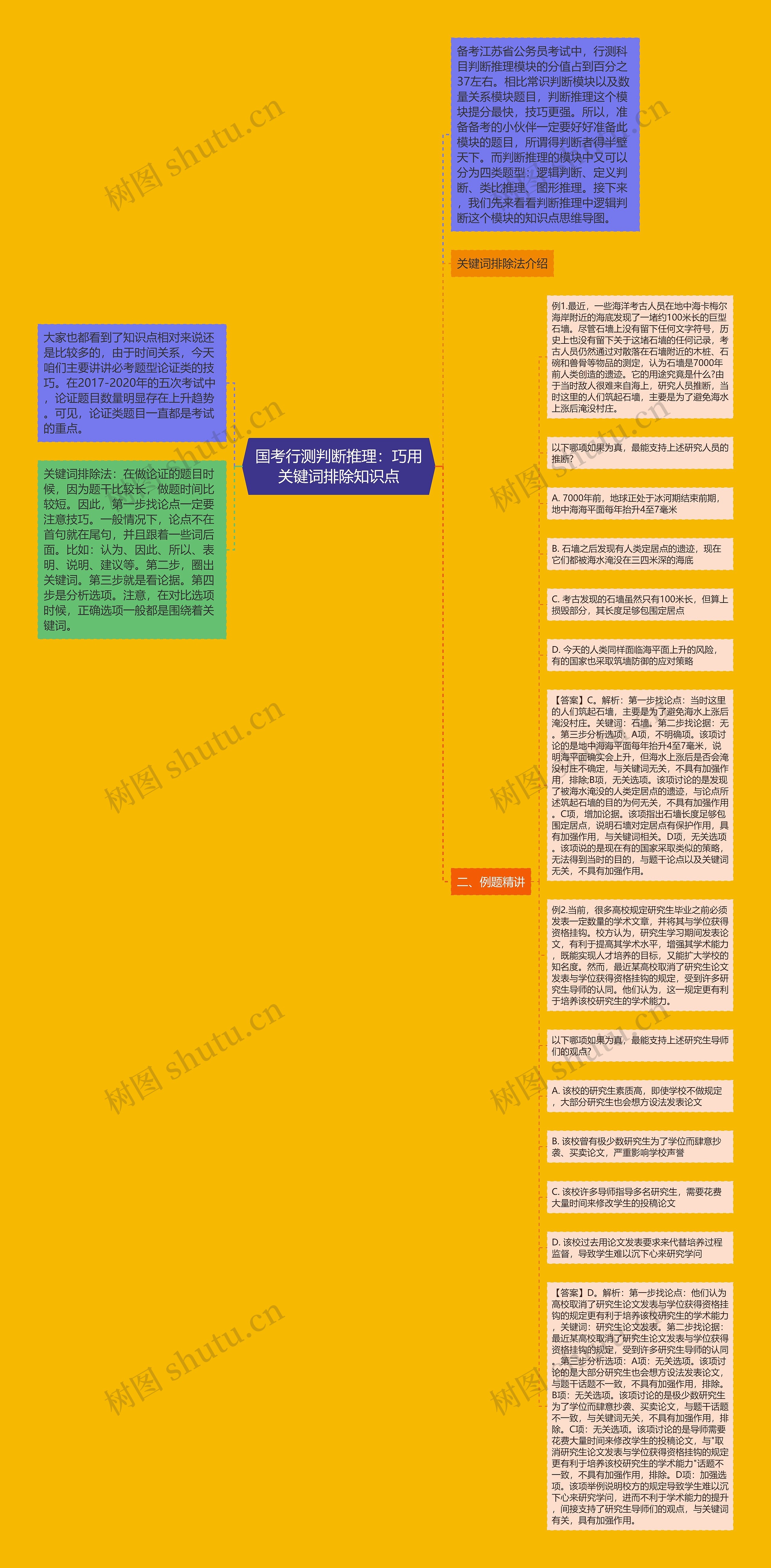 国考行测判断推理：巧用关键词排除知识点思维导图