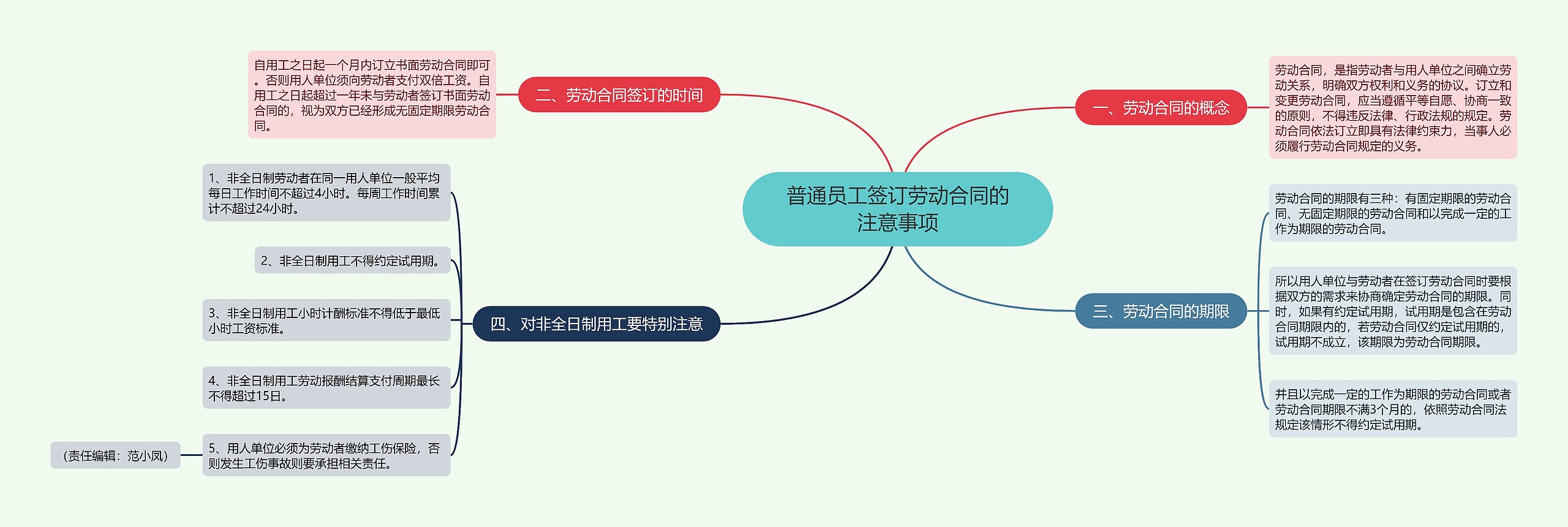 普通员工签订劳动合同的注意事项思维导图