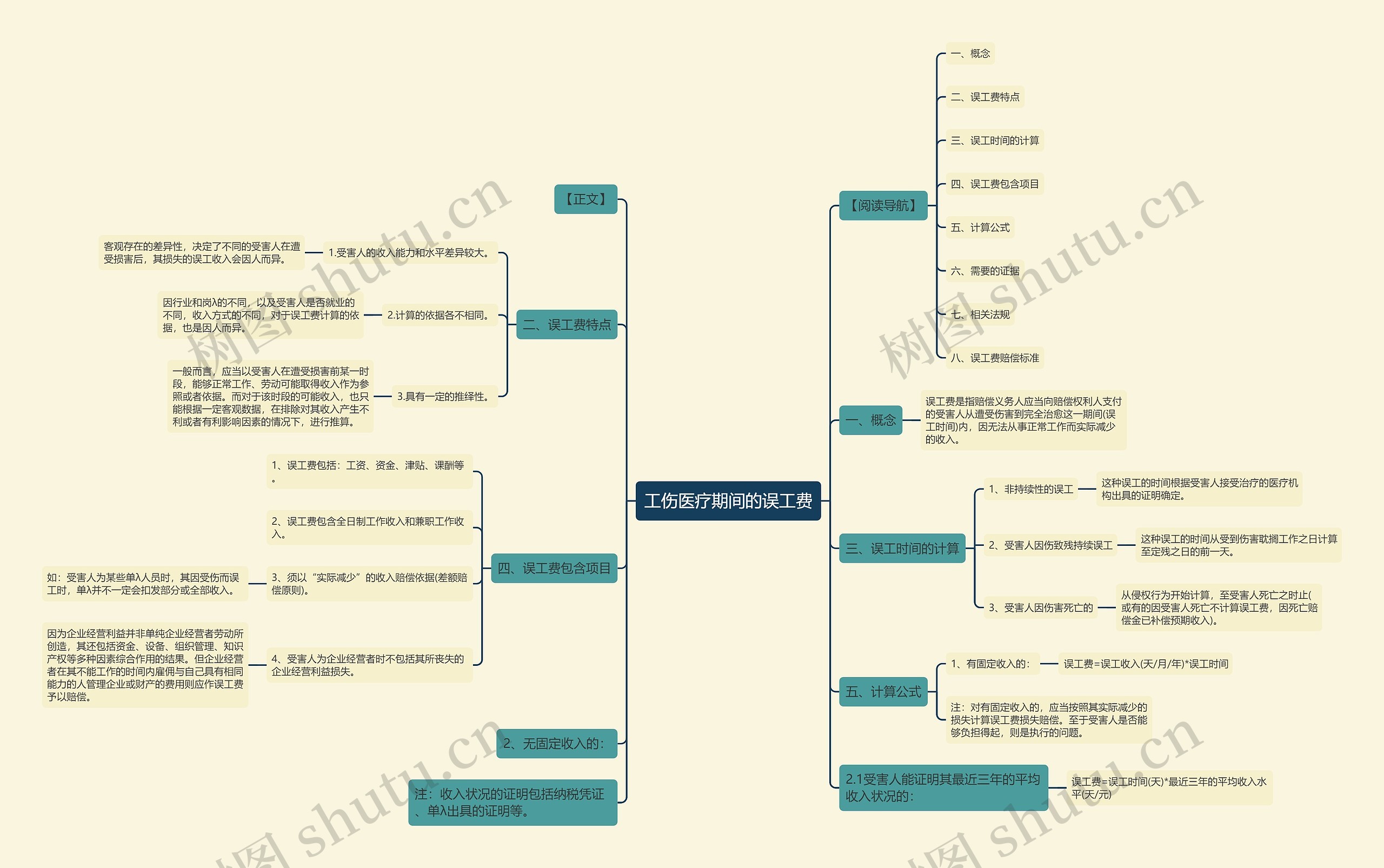 工伤医疗期间的误工费思维导图