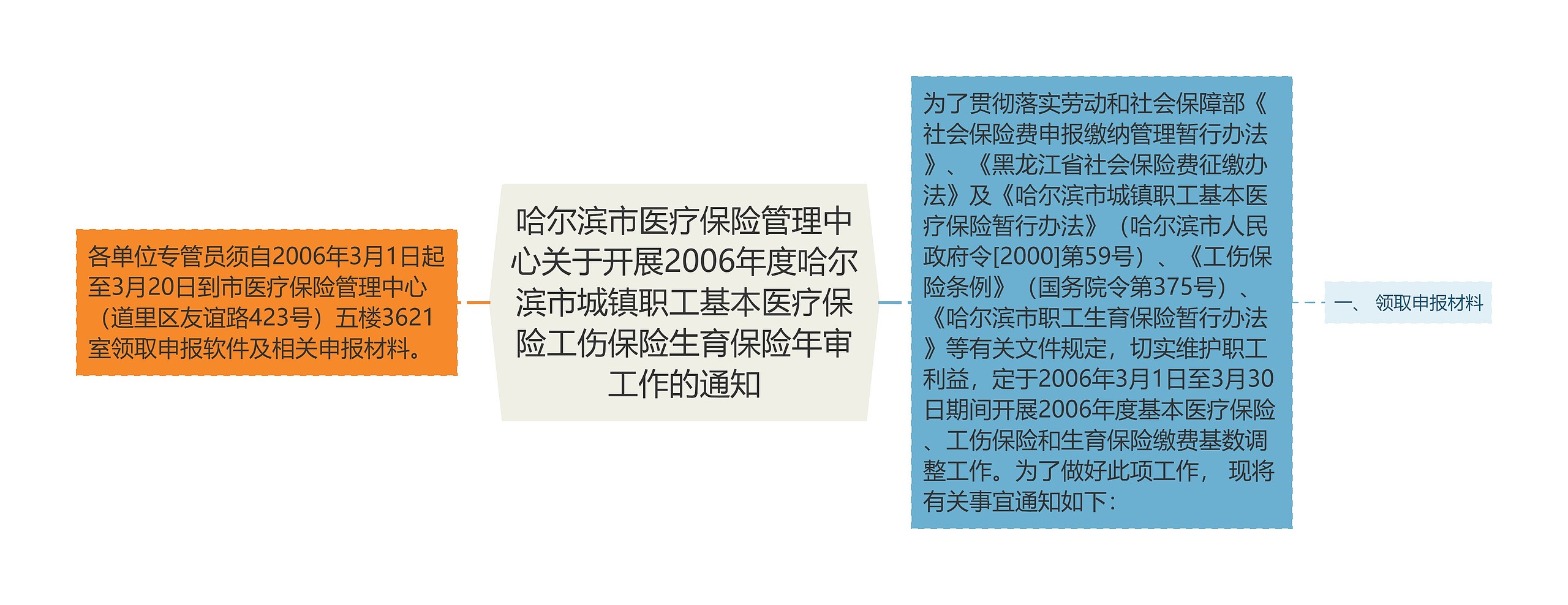 哈尔滨市医疗保险管理中心关于开展2006年度哈尔滨市城镇职工基本医疗保险工伤保险生育保险年审工作的通知