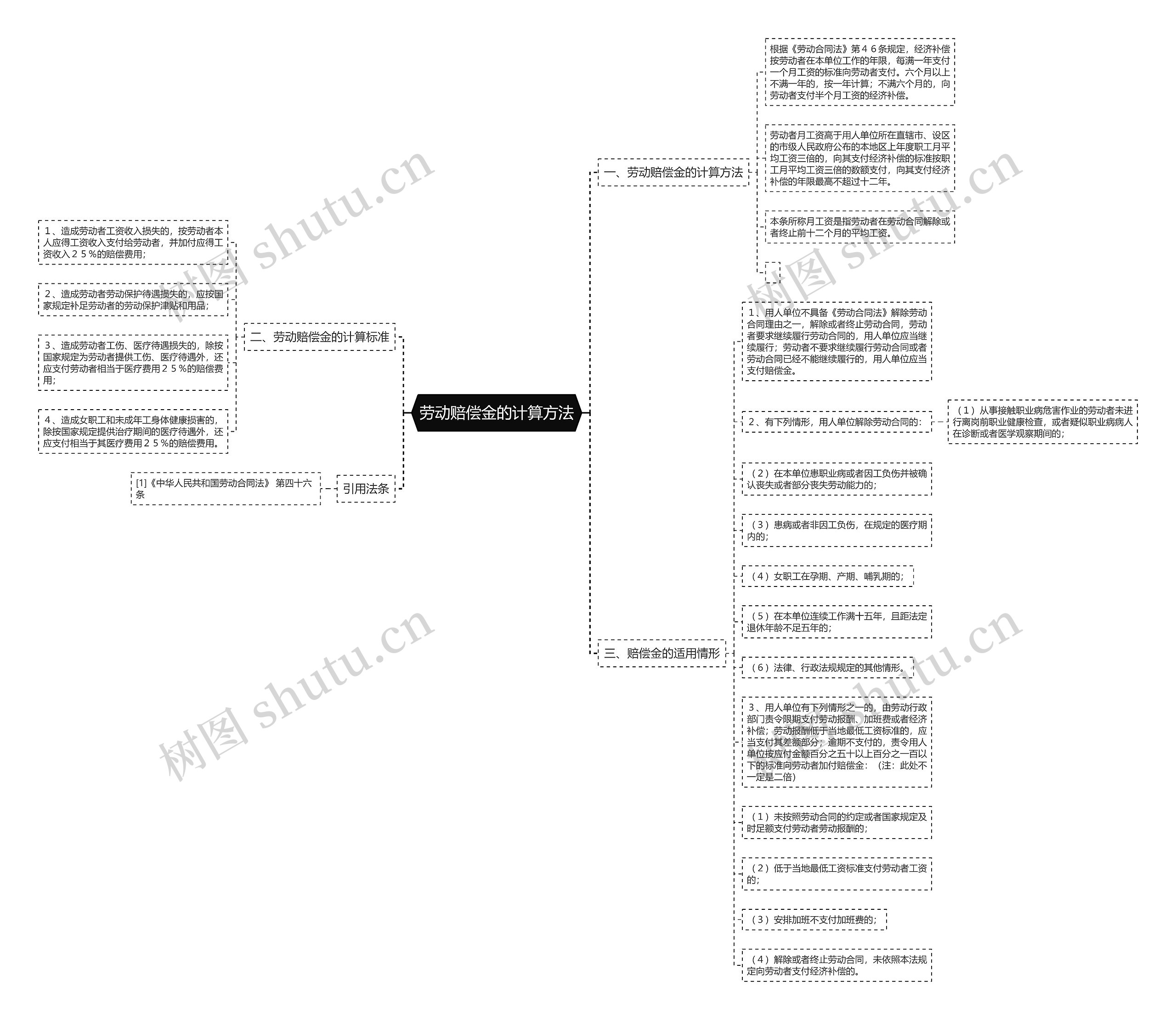 劳动赔偿金的计算方法思维导图