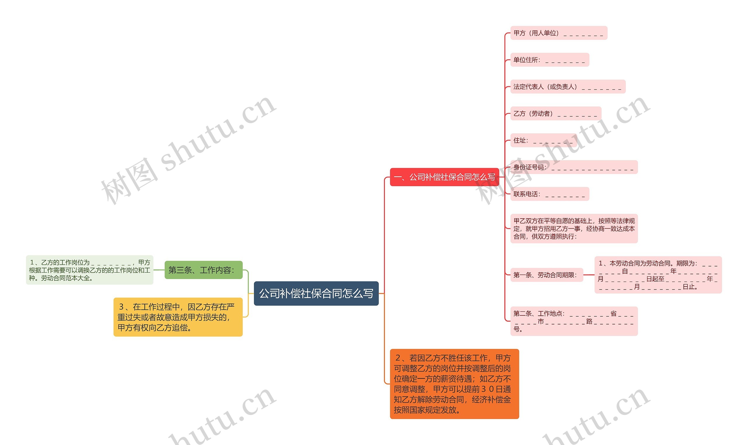 公司补偿社保合同怎么写思维导图