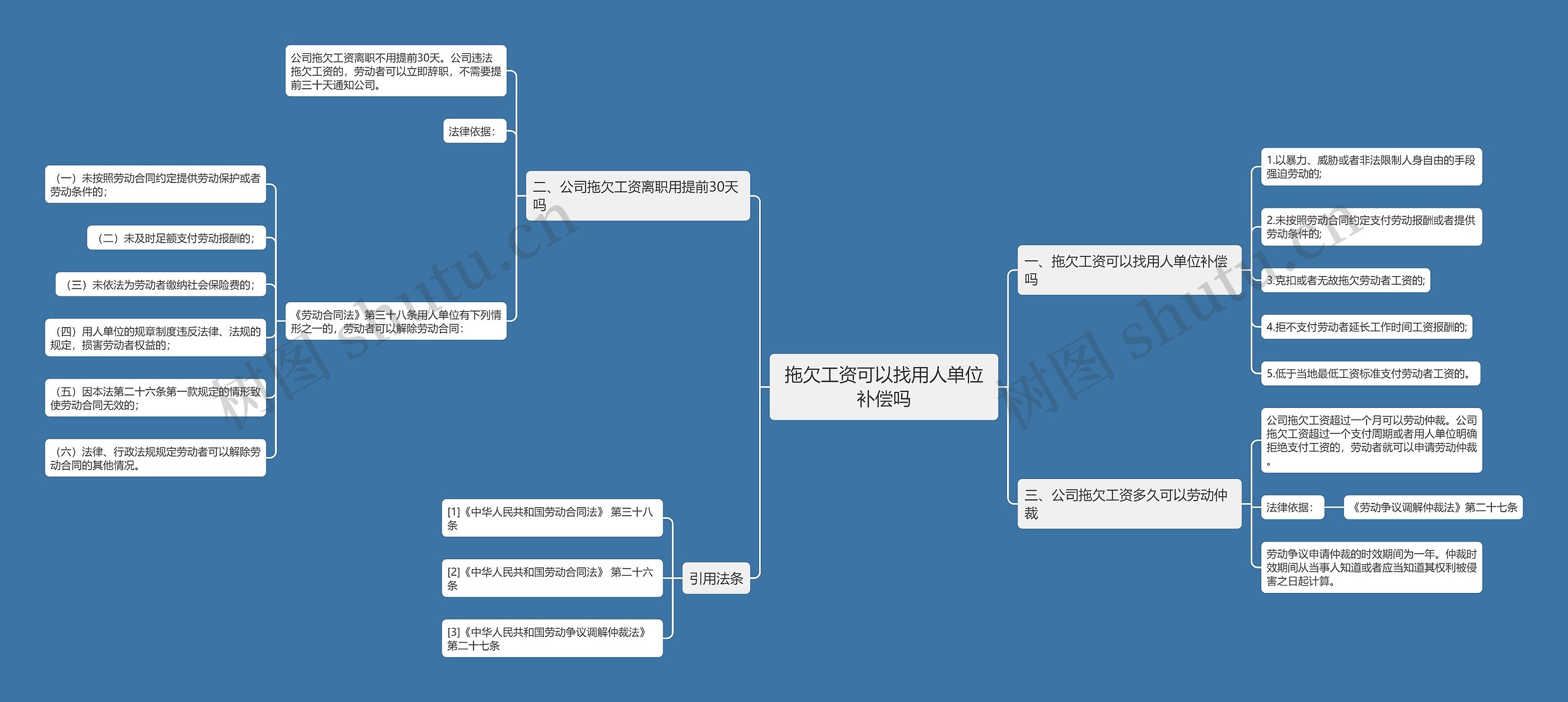 拖欠工资可以找用人单位补偿吗思维导图