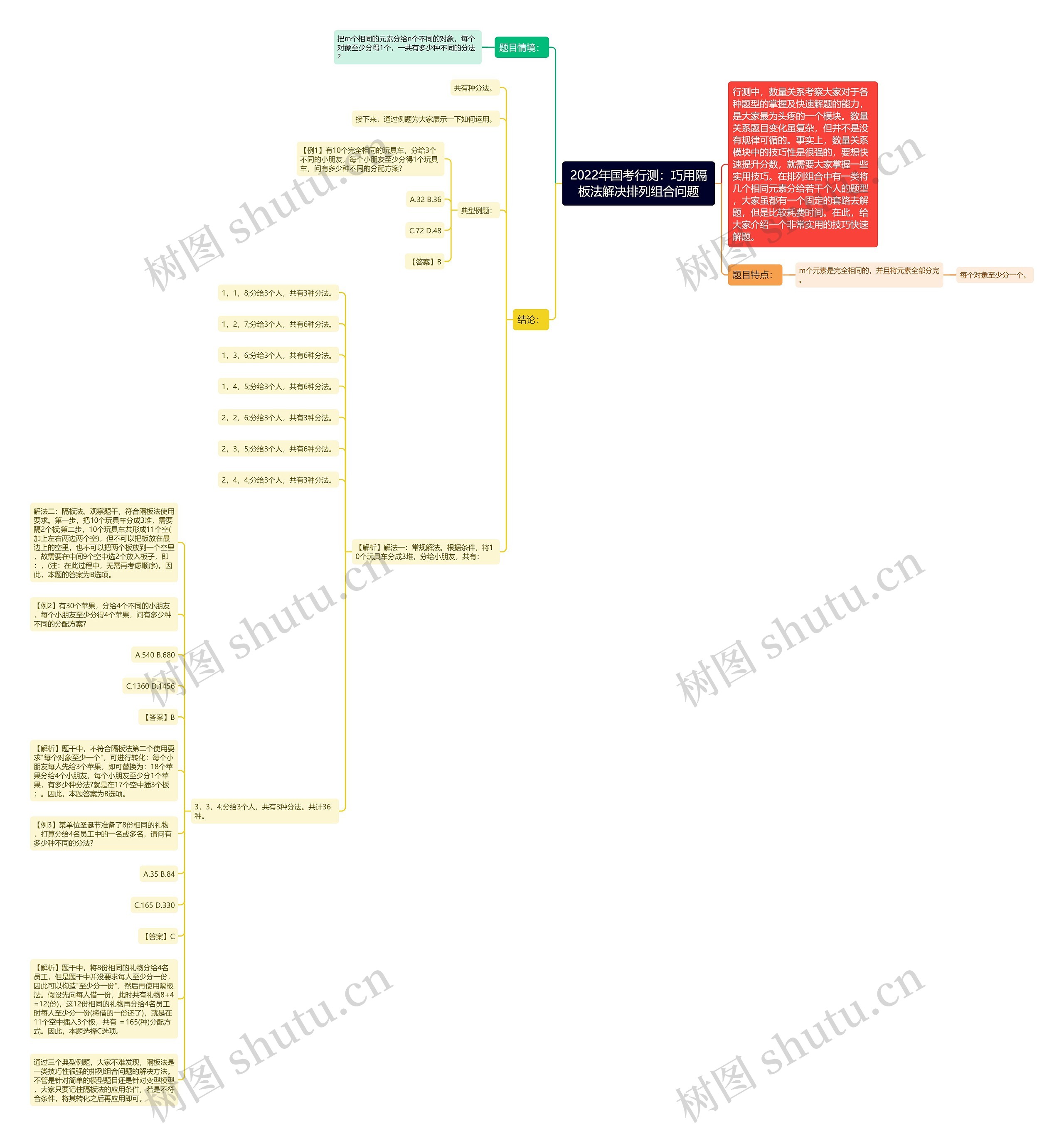 2022年国考行测：巧用隔板法解决排列组合问题思维导图