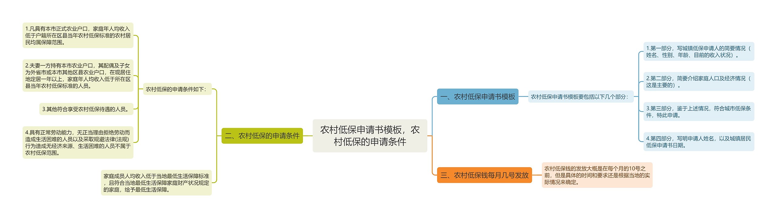 农村低保申请书，农村低保的申请条件思维导图