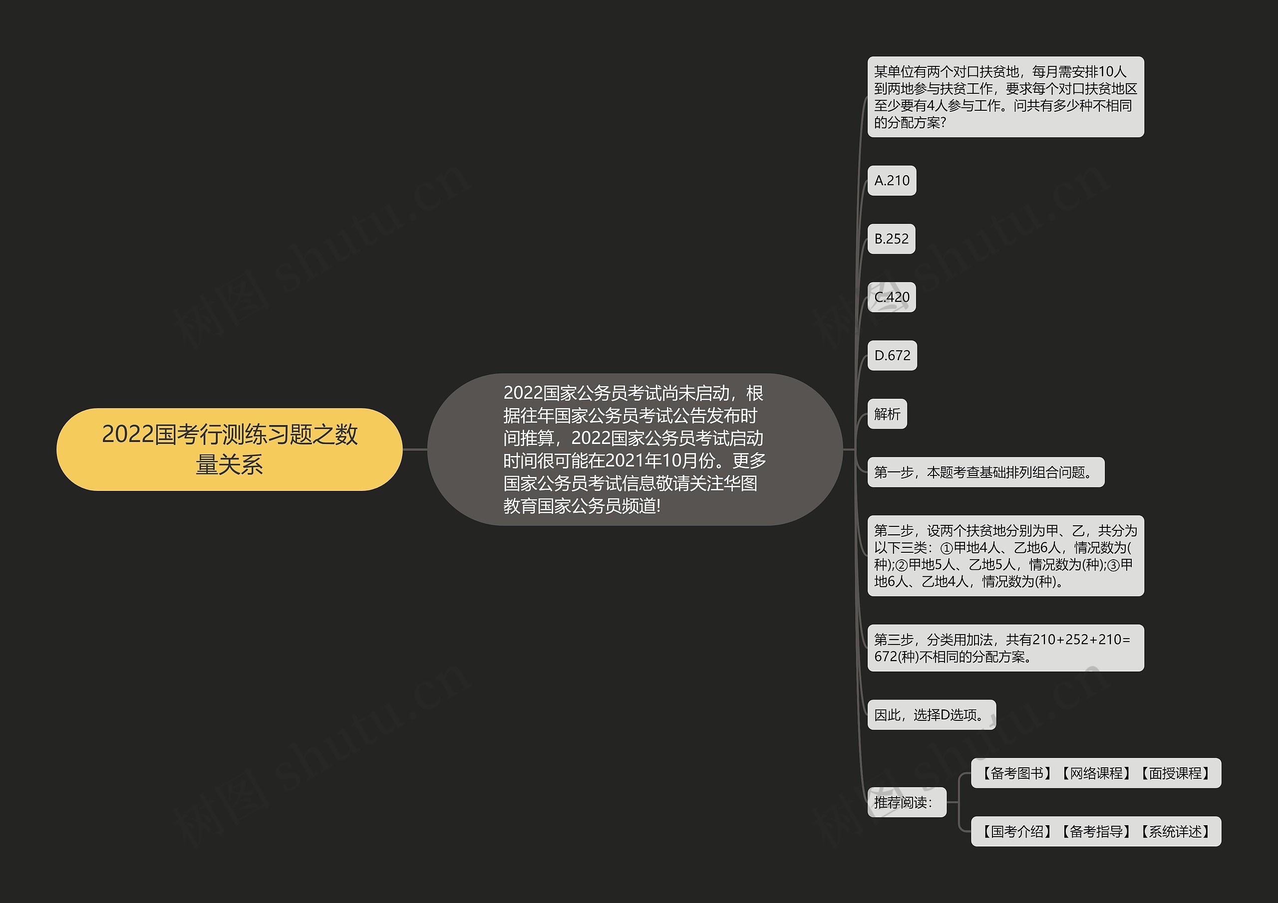 2022国考行测练习题之数量关系思维导图